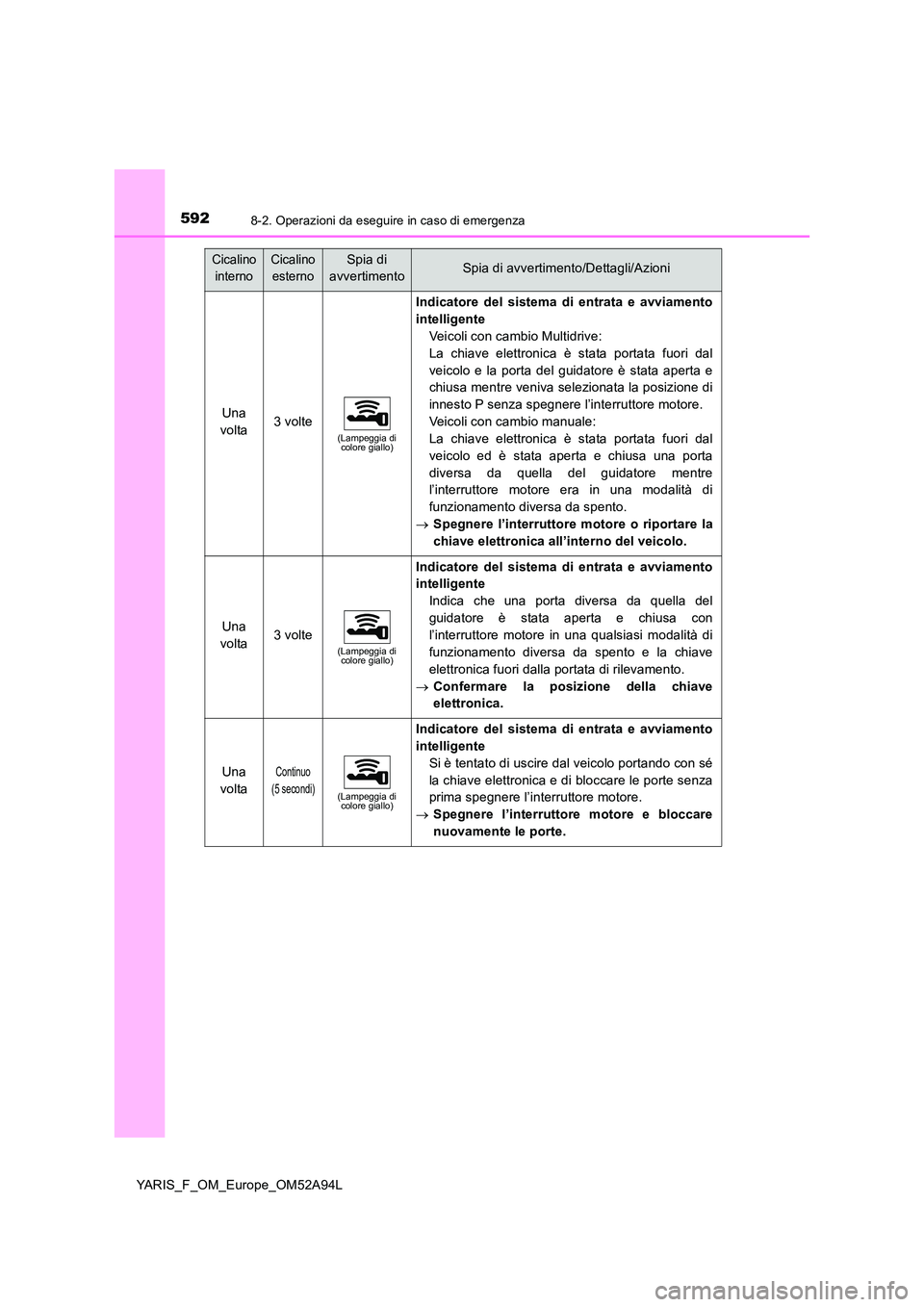 TOYOTA YARIS 2020 Manuale duso (in Italian) 5928-2. Operazioni da eseguire in caso di emergenza
YARIS_F_OM_Europe_OM52A94L
Una
volta3 volte(Lampeggia di colore giallo)
Indicatore del sistema di entrata e avviamento
intelligente
Veicoli con TOYOTA YARIS 2020 Manuale duso (in Italian) 5928-2. Operazioni da eseguire in caso di emergenza
YARIS_F_OM_Europe_OM52A94L
Una
volta3 volte(Lampeggia di colore giallo)
Indicatore del sistema di entrata e avviamento
intelligente
Veicoli con