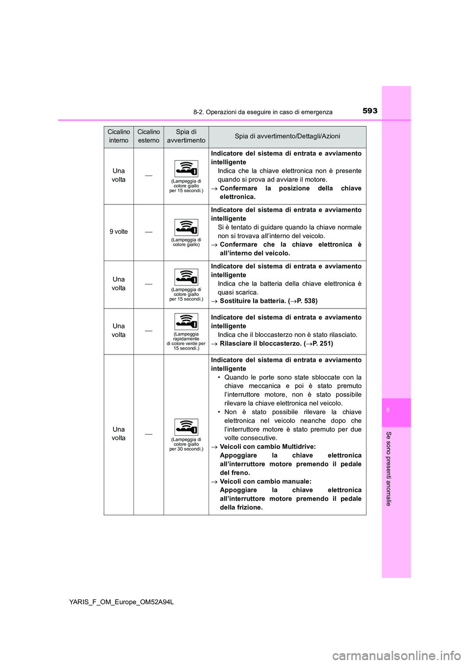 TOYOTA YARIS 2020 Manuale duso (in Italian) 5938-2. Operazioni da eseguire in caso di emergenza
8
Se sono presenti anomalie
YARIS_F_OM_Europe_OM52A94L
Una
volta(Lampeggia di colore giallo per 15 secondi.)
Indicatore del sistema di entrata TOYOTA YARIS 2020 Manuale duso (in Italian) 5938-2. Operazioni da eseguire in caso di emergenza
8
Se sono presenti anomalie
YARIS_F_OM_Europe_OM52A94L
Una
volta(Lampeggia di colore giallo per 15 secondi.)
Indicatore del sistema di entrata