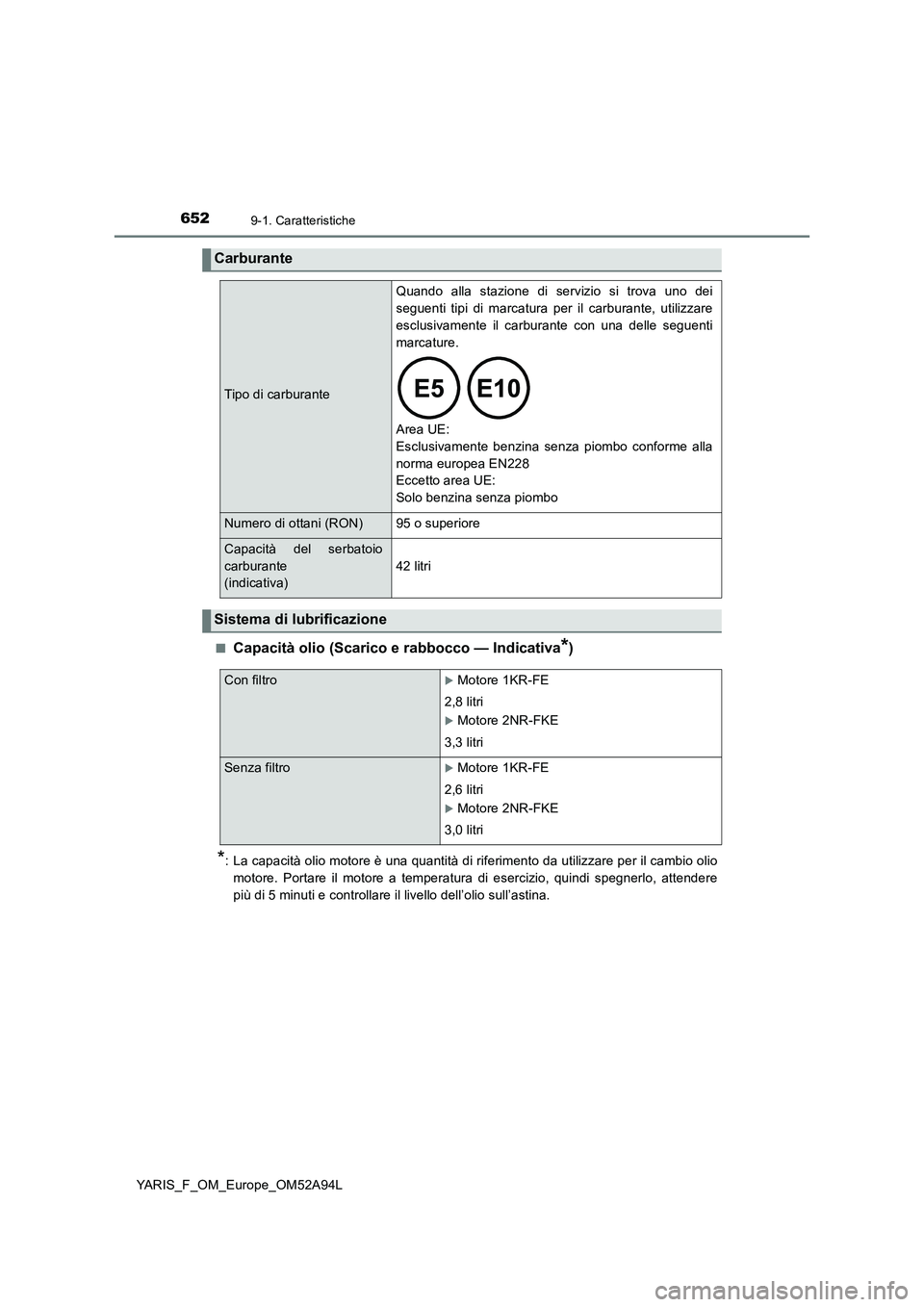 TOYOTA YARIS 2020 Manuale duso (in Italian) 6529-1. Caratteristiche
YARIS_F_OM_Europe_OM52A94L■
Capacità olio (Scarico e rabbocco — Indicativa*)
*: La capacità olio motore è una quantità di riferimento da utilizzare per il cambio olio
m TOYOTA YARIS 2020 Manuale duso (in Italian) 6529-1. Caratteristiche
YARIS_F_OM_Europe_OM52A94L■
Capacità olio (Scarico e rabbocco — Indicativa*)
*: La capacità olio motore è una quantità di riferimento da utilizzare per il cambio olio
m