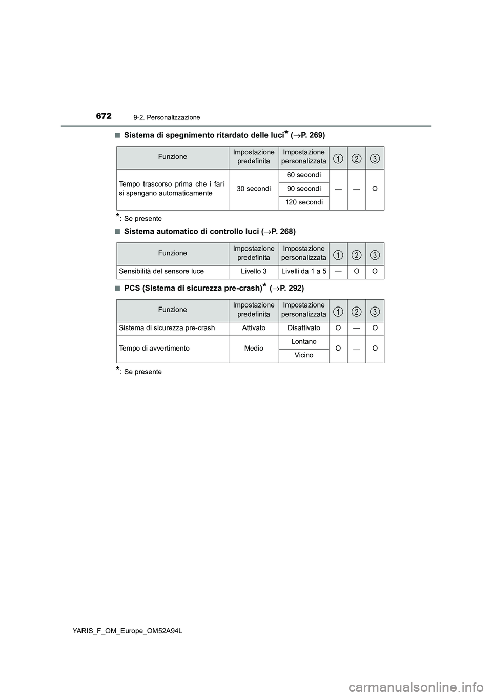 TOYOTA YARIS 2020 Manuale duso (in Italian) 6729-2. Personalizzazione
YARIS_F_OM_Europe_OM52A94L■
Sistema di spegnimento ritardato delle luci* (P. 269)
*: Se presente
■
Sistema automatico di controllo luci (P. 2 6 8 )
■PCS (Sistema TOYOTA YARIS 2020 Manuale duso (in Italian) 6729-2. Personalizzazione
YARIS_F_OM_Europe_OM52A94L■
Sistema di spegnimento ritardato delle luci* (P. 269)
*: Se presente
■
Sistema automatico di controllo luci (P. 2 6 8 )
■PCS (Sistema