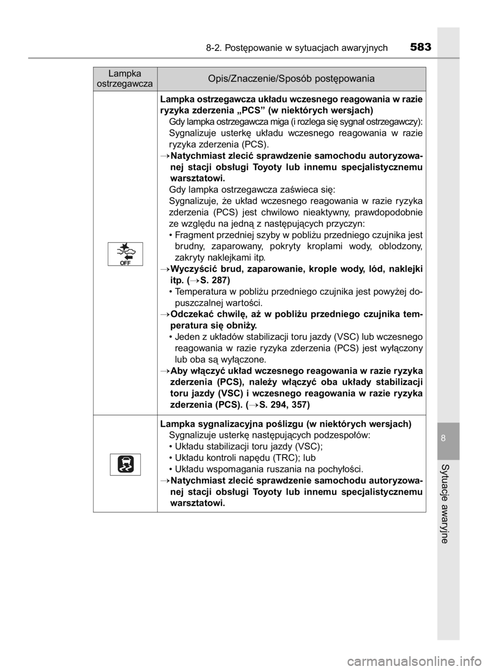 TOYOTA YARIS 2020  Instrukcja obsługi (in Polish) 8-2. Post´powanie w sytuacjach awaryjnych583
8
Sytuacje awaryjne
Lampka
ostrzegawczaOpis/Znaczenie/Sposób post´powania
Lampka sygnalizacyjna poÊlizgu (w niektórych wersjach)
Sygnalizuje usterk´ 