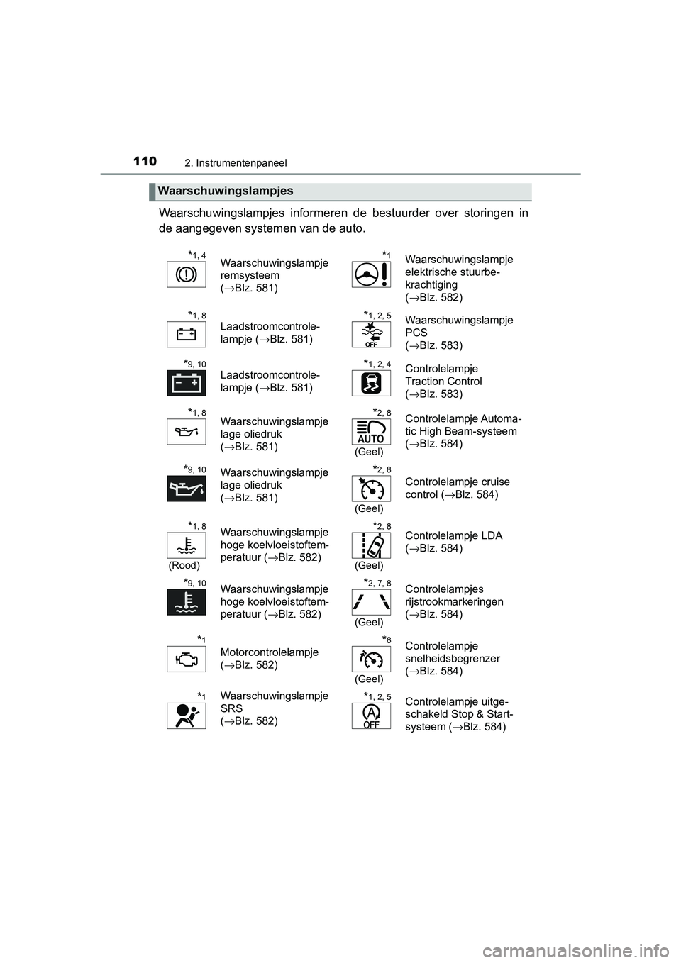 TOYOTA YARIS 2020  Instructieboekje (in Dutch) 1102. Instrumentenpaneel
YARIS_F_OM_Europe_OM52A54E
Waarschuwingslampjes  informeren  de  bestuurder  over  storingen  in
de aangegeven systemen van de auto.
Waarschuwingslampjes
*1, 4Waarschuwingslam