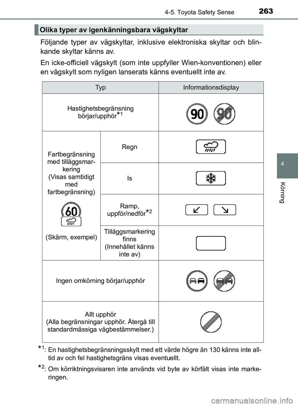 TOYOTA YARIS 2020  Bruksanvisningar (in Swedish) 2634-5. Toyota Safety Sense
4
Körning
OM52A54SE
Följande typer av vägskyltar, inklusive elektroniska skyltar och blin-
kande skyltar känns av.
En icke-officiell vägskylt (som in te uppfyller Wien