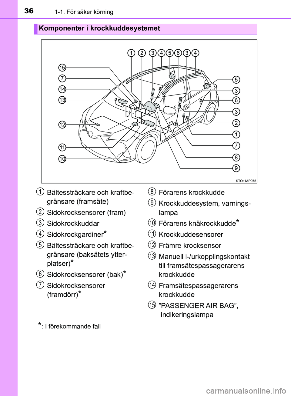 TOYOTA YARIS 2020 Bruksanvisningar (in Swedish) 361-1. För säker körning
OM52A54SE
*: I förekommande fall
Komponenter i krockkuddesystemet
Bältessträckare och kraftbe-
gränsare (framsäte)
Sidokrocksensorer (fram)
Sidokrockkuddar
Sidokrockga TOYOTA YARIS 2020 Bruksanvisningar (in Swedish) 361-1. För säker körning
OM52A54SE
*: I förekommande fall
Komponenter i krockkuddesystemet
Bältessträckare och kraftbe-
gränsare (framsäte)
Sidokrocksensorer (fram)
Sidokrockkuddar
Sidokrockga