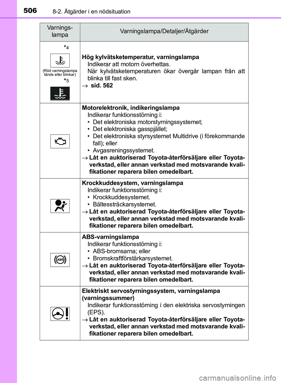 TOYOTA YARIS 2020  Bruksanvisningar (in Swedish) 5068-2. Åtgärder i en nödsituation
OM52A54SE
*4
(Röd varningslampa tänds eller blinkar)
*5
Hög kylvätsketemperatur, varningslampa
Indikerar att moto rn överhettas.
När kylvätsketemperaturen 