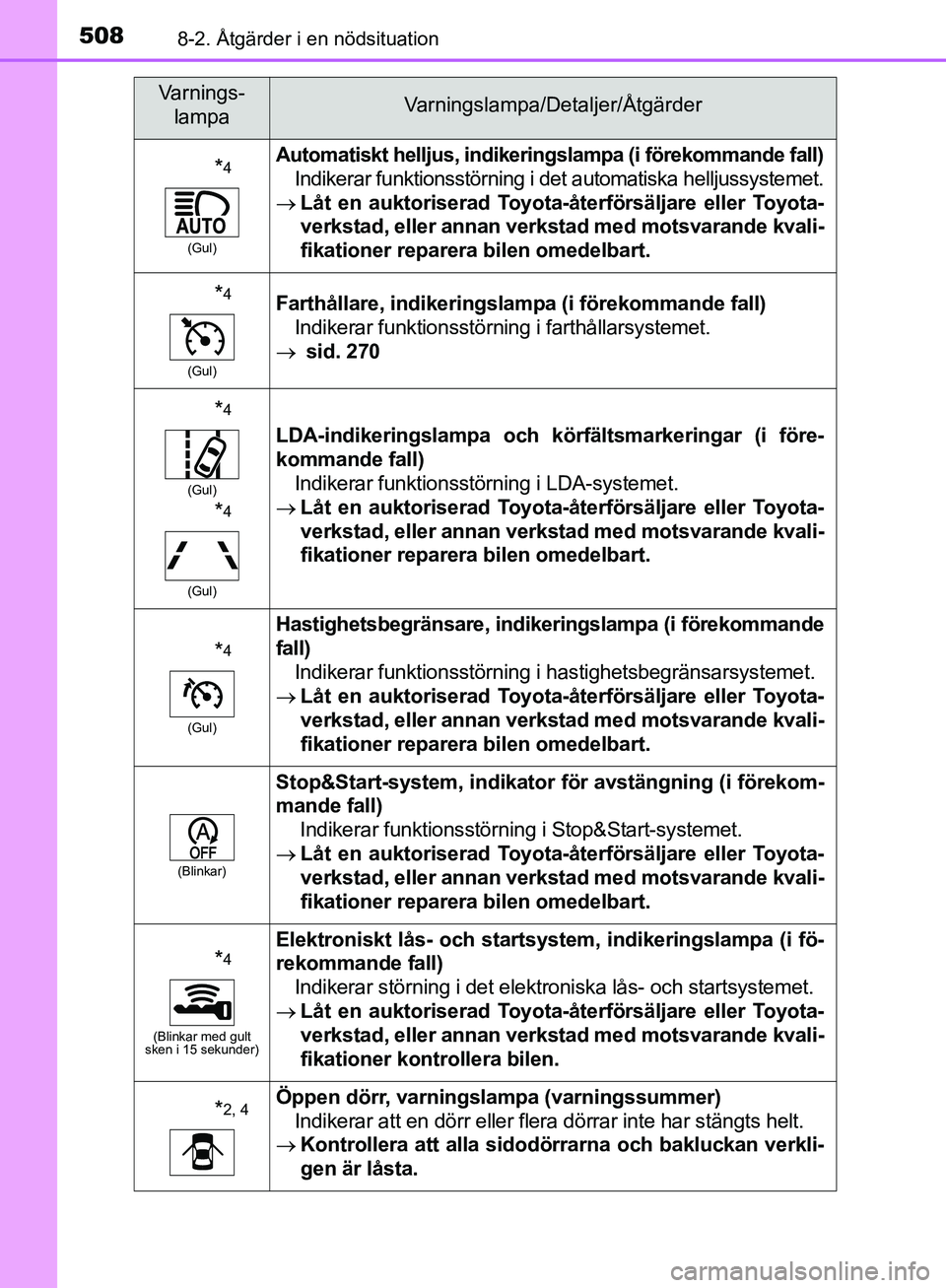 TOYOTA YARIS 2020  Bruksanvisningar (in Swedish) 5088-2. Åtgärder i en nödsituation
OM52A54SE
*4
(Gul)
Automatiskt helljus, indikeringslampa (i förekommande fall)
Indikerar funktionsstörning i det automatiska helljussystemet.
 Låt en auktor