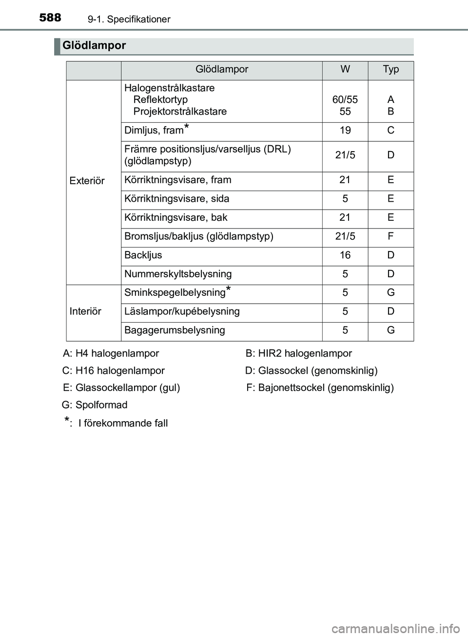 TOYOTA YARIS 2020 Bruksanvisningar (in Swedish) 5889-1. Specifikationer
OM52A54SE
Glödlampor
GlödlamporWTy p
Exteriör
HalogenstrålkastareReflektortyp
Projektorstrålkastare
60/55
55A
B
Dimljus, fram*19C
Främre positionsljus/varselljus (DRL)
( TOYOTA YARIS 2020 Bruksanvisningar (in Swedish) 5889-1. Specifikationer
OM52A54SE
Glödlampor
GlödlamporWTy p
Exteriör
HalogenstrålkastareReflektortyp
Projektorstrålkastare
60/55
55A
B
Dimljus, fram*19C
Främre positionsljus/varselljus (DRL)
(