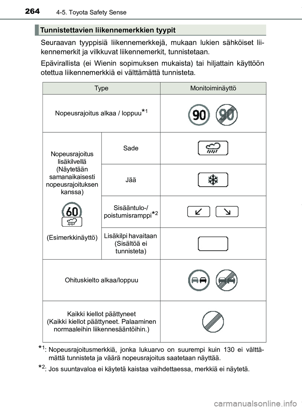TOYOTA YARIS 2020  Manual de utilização (in Portuguese) 2644-5. Toyota Safety Sense
YARIS_F_OM_Europe_OM52A54FI
Seuraavan tyyppisiä liikennemerkkejä, mukaan lukien sähköiset lii-
kennemerkit ja vilkkuvat  liikennemerkit, tunnistetaan.
Epävirallista (e