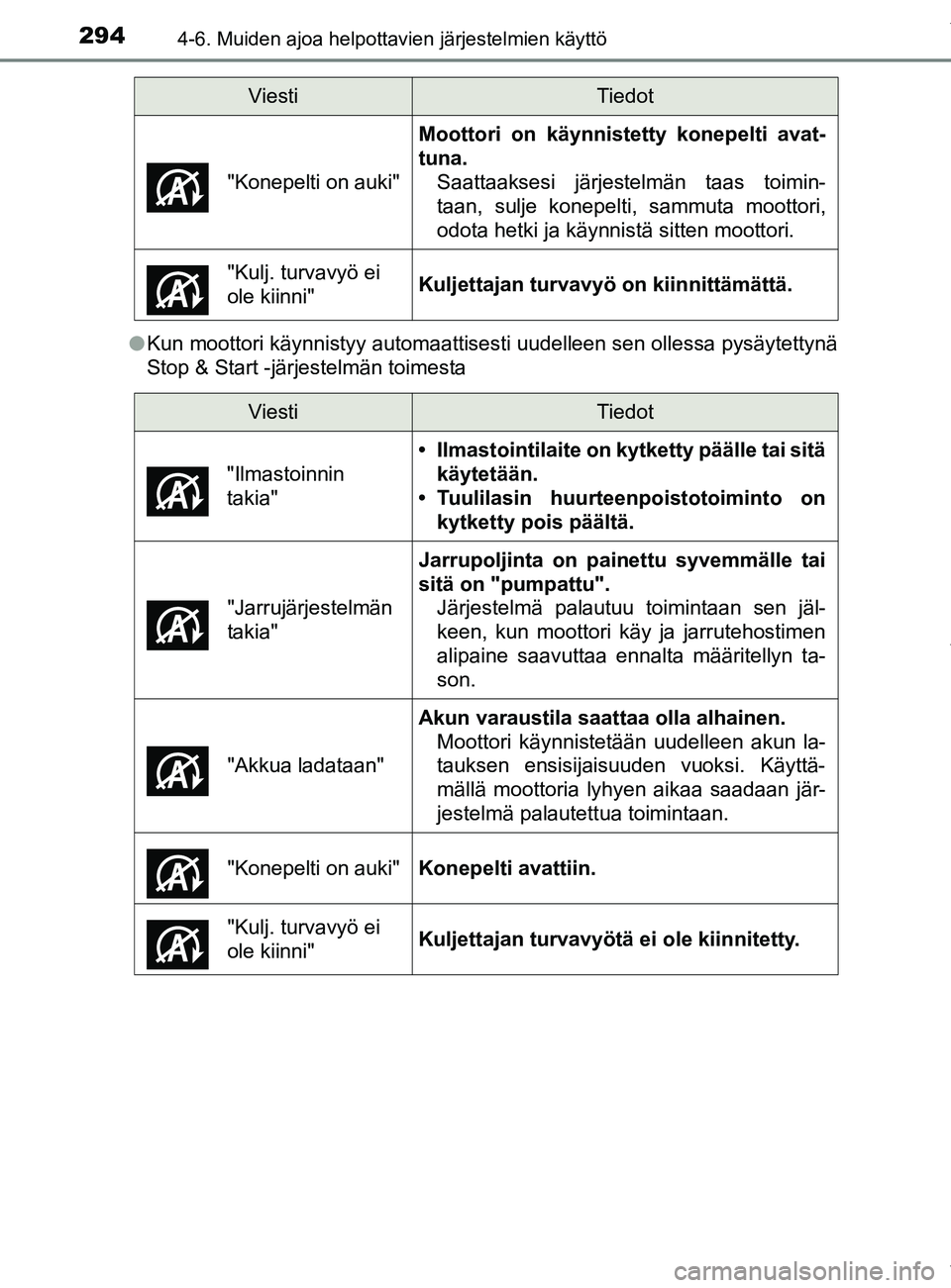 TOYOTA YARIS 2020 Manual de utilização (in Portuguese) 2944-6. Muiden ajoa helpottavien järjestelmien käyttö
YARIS_F_OM_Europe_OM52A54FIl
Kun moottori käynnistyy automaattisesti uudelleen sen ollessa pysäytettynä
Stop & Start -järjestelmän toimest TOYOTA YARIS 2020 Manual de utilização (in Portuguese) 2944-6. Muiden ajoa helpottavien järjestelmien käyttö
YARIS_F_OM_Europe_OM52A54FIl
Kun moottori käynnistyy automaattisesti uudelleen sen ollessa pysäytettynä
Stop & Start -järjestelmän toimest