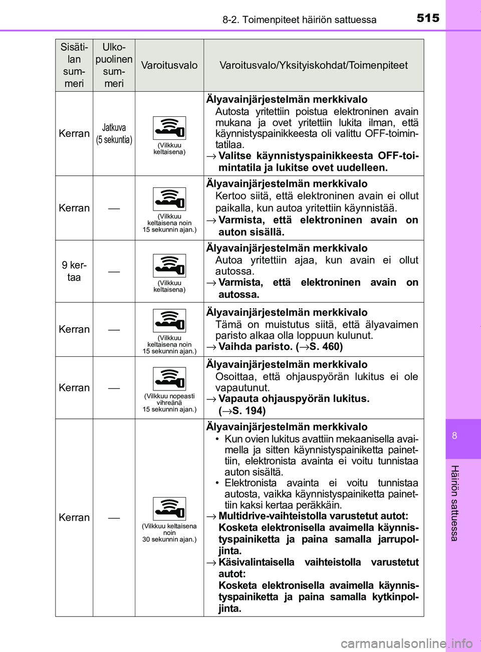 TOYOTA YARIS 2020 Manual de utilização (in Portuguese) 5158-2. Toimenpiteet häiriön sattuessa
8
Häiriön sattuessa
YARIS_F_OM_Europe_OM52A54FI
KerranJatkuva
(5 sekuntia)
(Vilkkuu
keltaisena)
Älyavainjärjestelmän merkkivalo
Autosta yritettiin poistu TOYOTA YARIS 2020 Manual de utilização (in Portuguese) 5158-2. Toimenpiteet häiriön sattuessa
8
Häiriön sattuessa
YARIS_F_OM_Europe_OM52A54FI
KerranJatkuva
(5 sekuntia)
(Vilkkuu
keltaisena)
Älyavainjärjestelmän merkkivalo
Autosta yritettiin poistu