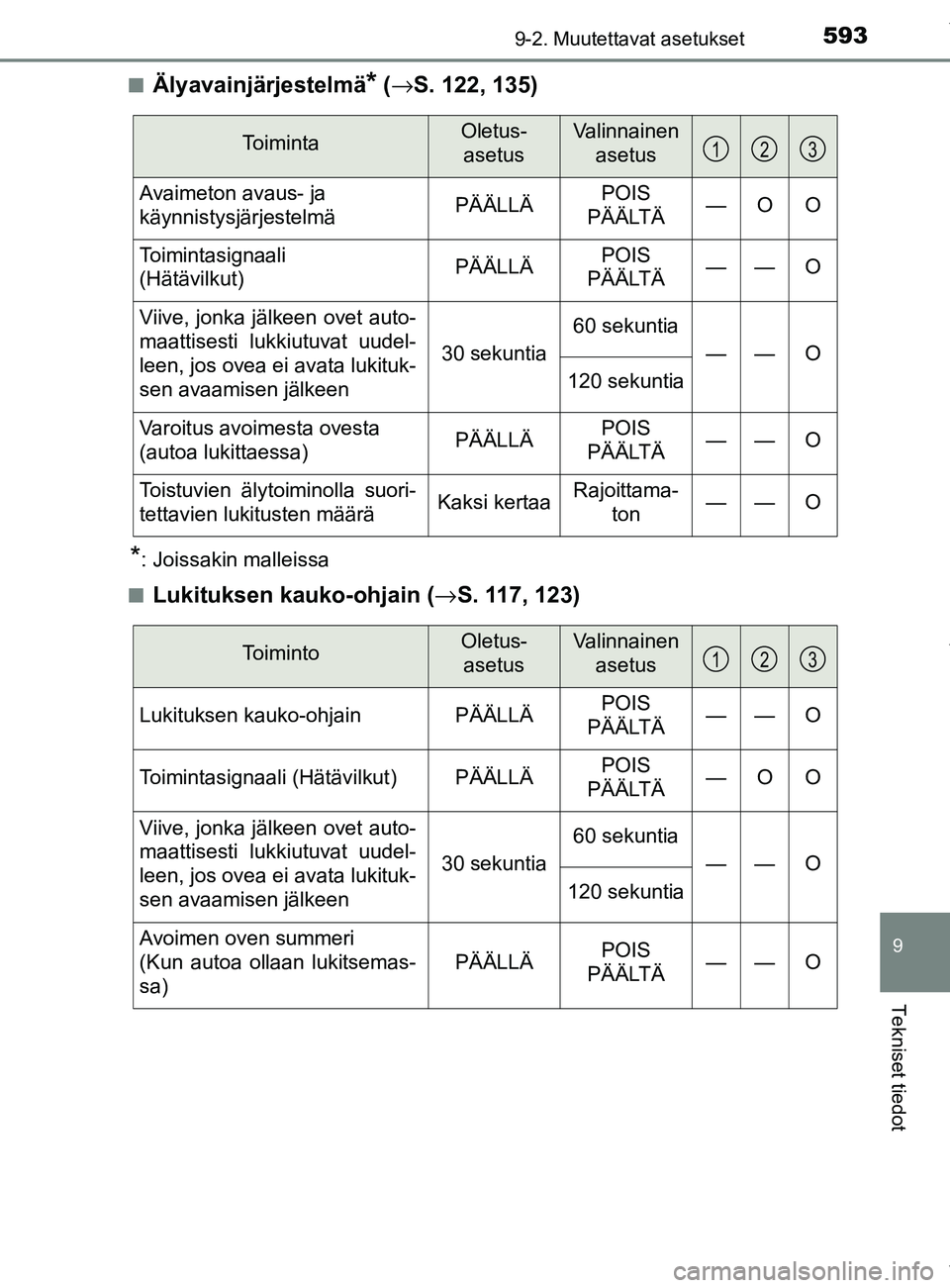 TOYOTA YARIS 2020 Manual de utilização (in Portuguese) 5939-2. Muutettavat asetukset
9
Tekniset tiedot
YARIS_F_OM_Europe_OM52A54FIn
Älyavainjärjestelmä* (
→ S. 122, 135)
*: Joissakin malleissa
n
Lukituksen kauko-ohjain ( →S. 117, 123)
ToimintaOletu TOYOTA YARIS 2020 Manual de utilização (in Portuguese) 5939-2. Muutettavat asetukset
9
Tekniset tiedot
YARIS_F_OM_Europe_OM52A54FIn
Älyavainjärjestelmä* (
→ S. 122, 135)
*: Joissakin malleissa
n
Lukituksen kauko-ohjain ( →S. 117, 123)
ToimintaOletu