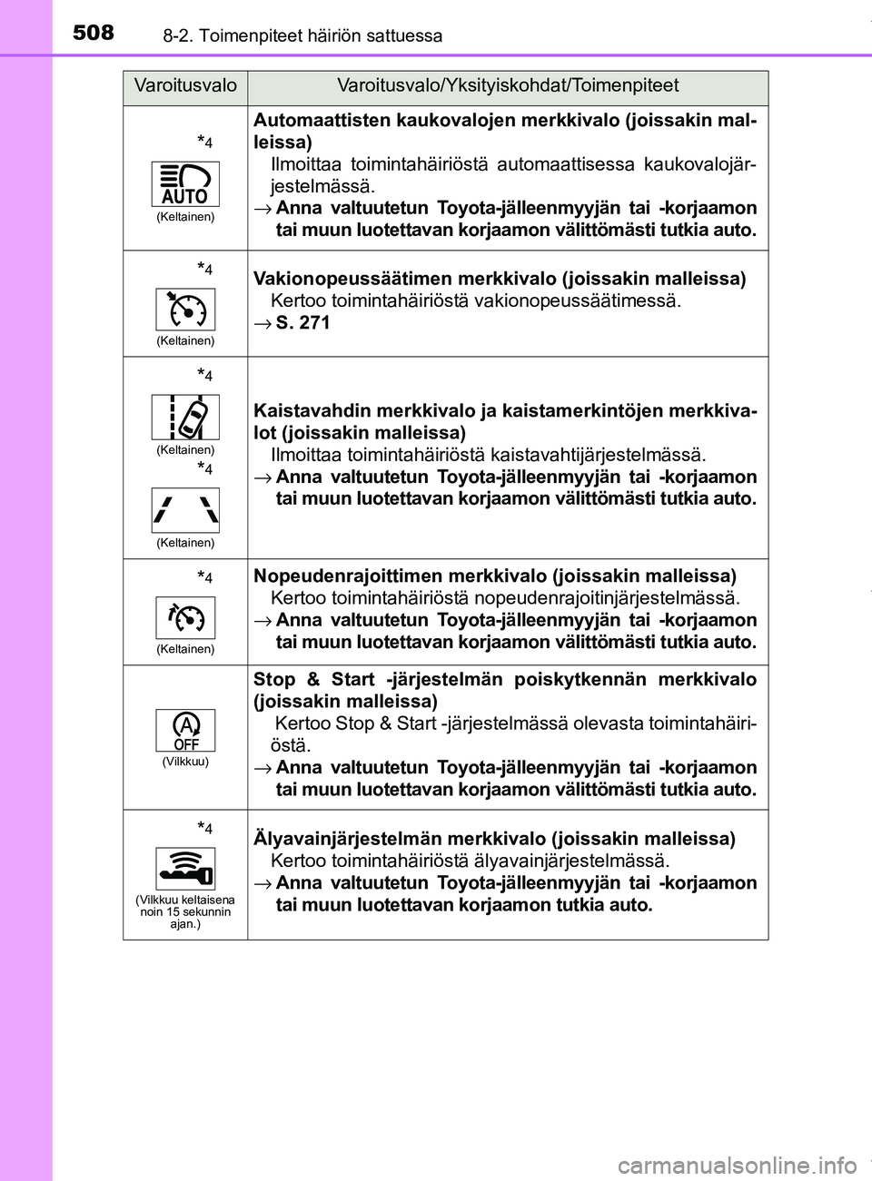 TOYOTA YARIS 2020 Omistajan Käsikirja (in Finnish) 5088-2. Toimenpiteet häiriön sattuessa
YARIS_F_OM_Europe_OM52A54FI
*4
(Keltainen)
Automaattisten kaukovalojen merkkivalo (joissakin mal-
leissa)Ilmoittaa toimintahäiriöstä automaattisessa kaukova TOYOTA YARIS 2020 Omistajan Käsikirja (in Finnish) 5088-2. Toimenpiteet häiriön sattuessa
YARIS_F_OM_Europe_OM52A54FI
*4
(Keltainen)
Automaattisten kaukovalojen merkkivalo (joissakin mal-
leissa)Ilmoittaa toimintahäiriöstä automaattisessa kaukova