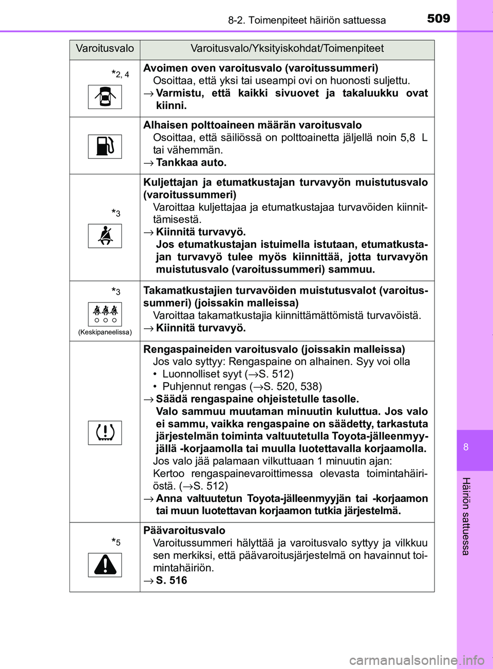 TOYOTA YARIS 2020 Omistajan Käsikirja (in Finnish) 5098-2. Toimenpiteet häiriön sattuessa
8
Häiriön sattuessa
YARIS_F_OM_Europe_OM52A54FI
*2, 4Avoimen oven varoitusvalo (varoitussummeri)Osoittaa, että yksi tai useampi ovi on huonosti suljettu.
TOYOTA YARIS 2020 Omistajan Käsikirja (in Finnish) 5098-2. Toimenpiteet häiriön sattuessa
8
Häiriön sattuessa
YARIS_F_OM_Europe_OM52A54FI
*2, 4Avoimen oven varoitusvalo (varoitussummeri)Osoittaa, että yksi tai useampi ovi on huonosti suljettu.