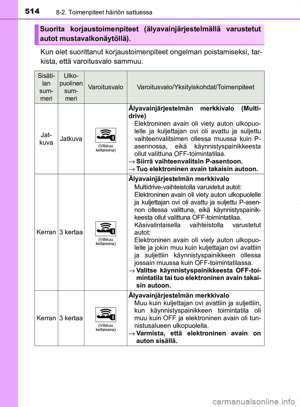 TOYOTA YARIS 2020 Omistajan Käsikirja (in Finnish) 5148-2. Toimenpiteet häiriön sattuessa
YARIS_F_OM_Europe_OM52A54FI
Kun olet suorittanut korjaustoimenpiteet ongelman poistamiseksi, tar-
kista, että varoitusvalo sammuu.
Suorita korjaustoimenpiteet TOYOTA YARIS 2020 Omistajan Käsikirja (in Finnish) 5148-2. Toimenpiteet häiriön sattuessa
YARIS_F_OM_Europe_OM52A54FI
Kun olet suorittanut korjaustoimenpiteet ongelman poistamiseksi, tar-
kista, että varoitusvalo sammuu.
Suorita korjaustoimenpiteet