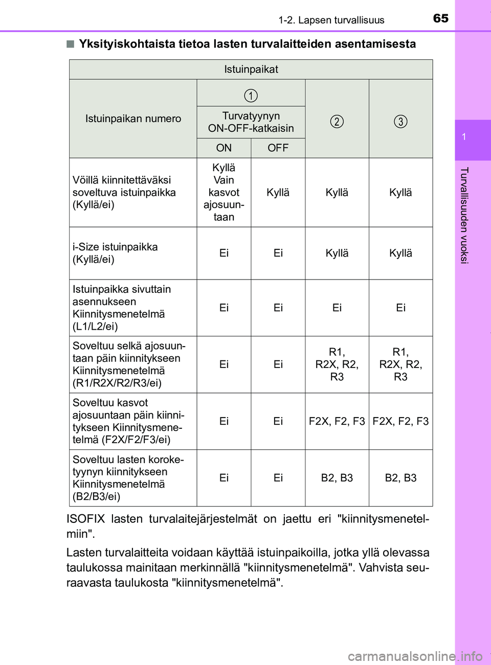 TOYOTA YARIS 2020  Omistajan Käsikirja (in Finnish) 651-2. Lapsen turvallisuus
1
Turvallisuuden vuoksi
YARIS_F_OM_Europe_OM52A54FIn
Yksityiskohtaista tietoa lasten turvalaitteiden asentamisesta
ISOFIX lasten turvalaitejärjestelm ät on jaettu eri "kii