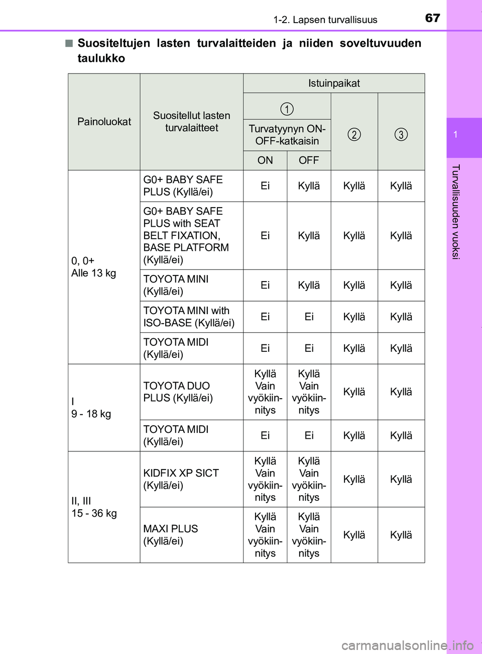 TOYOTA YARIS 2020 Omistajan Käsikirja (in Finnish) 671-2. Lapsen turvallisuus
1
Turvallisuuden vuoksi
YARIS_F_OM_Europe_OM52A54FIn
Suositeltujen lasten turvalaitteiden ja niiden soveltuvuuden
taulukko
PainoluokatSuositellut lasten
turvalaitteet
Istui TOYOTA YARIS 2020 Omistajan Käsikirja (in Finnish) 671-2. Lapsen turvallisuus
1
Turvallisuuden vuoksi
YARIS_F_OM_Europe_OM52A54FIn
Suositeltujen lasten turvalaitteiden ja niiden soveltuvuuden
taulukko
PainoluokatSuositellut lasten
turvalaitteet
Istui