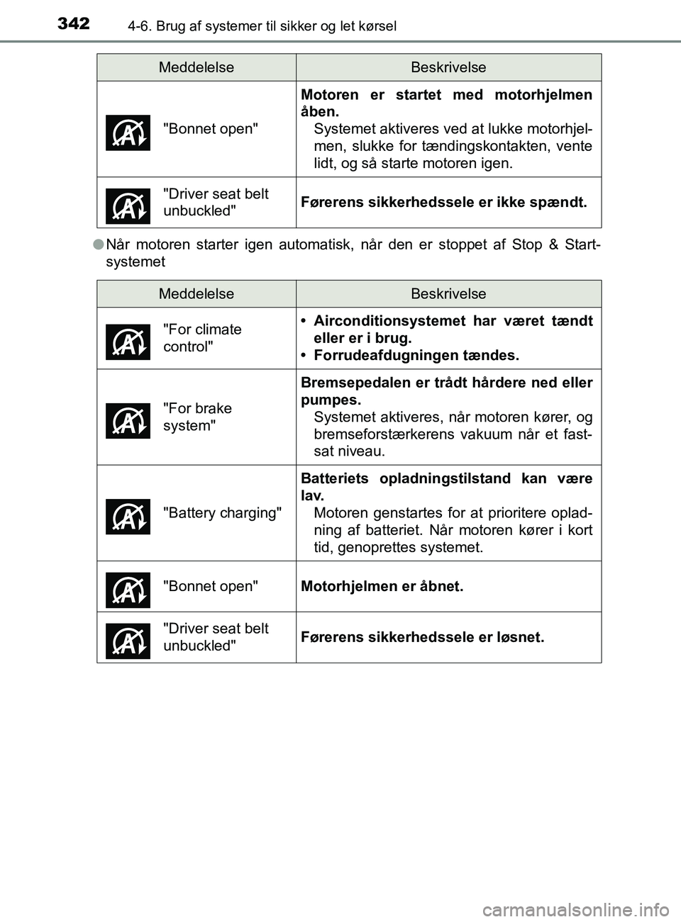 TOYOTA YARIS 2020 Brugsanvisning (in Danish) 3424-6. Brug af systemer til sikker og let kørsel
YARIS_F_OM_Europe_OM52K19DKl
Når motoren starter igen automatisk, når den er stoppet af Stop & Start-
systemet "Bonnet open"
Motoren er startet med TOYOTA YARIS 2020 Brugsanvisning (in Danish) 3424-6. Brug af systemer til sikker og let kørsel
YARIS_F_OM_Europe_OM52K19DKl
Når motoren starter igen automatisk, når den er stoppet af Stop & Start-
systemet "Bonnet open"
Motoren er startet med