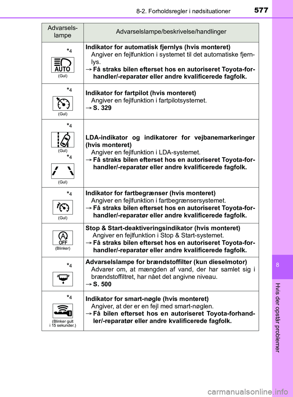 TOYOTA YARIS 2020 Brugsanvisning (in Danish) 5778-2. Forholdsregler i nødsituationer
8
Hvis der opstår problemer
YARIS_F_OM_Europe_OM52K19DK
*4
(Gul)
Indikator for automatisk fjernlys (hvis monteret)Angiver en fejlfunktion i systemet til det a TOYOTA YARIS 2020 Brugsanvisning (in Danish) 5778-2. Forholdsregler i nødsituationer
8
Hvis der opstår problemer
YARIS_F_OM_Europe_OM52K19DK
*4
(Gul)
Indikator for automatisk fjernlys (hvis monteret)Angiver en fejlfunktion i systemet til det a
