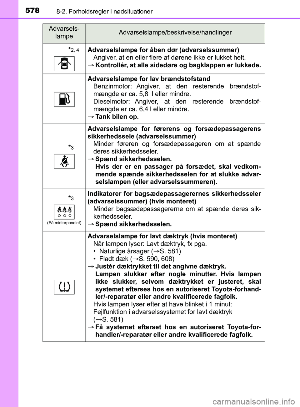 TOYOTA YARIS 2020 Brugsanvisning (in Danish) 5788-2. Forholdsregler i nødsituationer
YARIS_F_OM_Europe_OM52K19DK
*2, 4Advarselslampe for åben dør (advarselssummer)Angiver, at en eller flere af dørene ikke er lukket helt.
Kontrollér, at TOYOTA YARIS 2020 Brugsanvisning (in Danish) 5788-2. Forholdsregler i nødsituationer
YARIS_F_OM_Europe_OM52K19DK
*2, 4Advarselslampe for åben dør (advarselssummer)Angiver, at en eller flere af dørene ikke er lukket helt.
Kontrollér, at