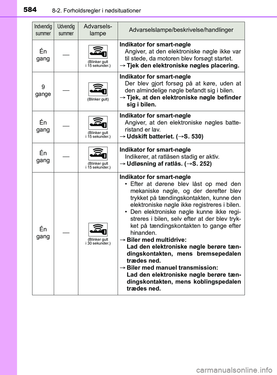 TOYOTA YARIS 2020 Brugsanvisning (in Danish) 5848-2. Forholdsregler i nødsituationer
YARIS_F_OM_Europe_OM52K19DK
Én
gang(Blinker gult
i 15 sekunder.)
Indikator for smart-nøgle
Angiver, at den elektroniske nøgle ikke var
til stede, da mo TOYOTA YARIS 2020 Brugsanvisning (in Danish) 5848-2. Forholdsregler i nødsituationer
YARIS_F_OM_Europe_OM52K19DK
Én
gang(Blinker gult
i 15 sekunder.)
Indikator for smart-nøgle
Angiver, at den elektroniske nøgle ikke var
til stede, da mo