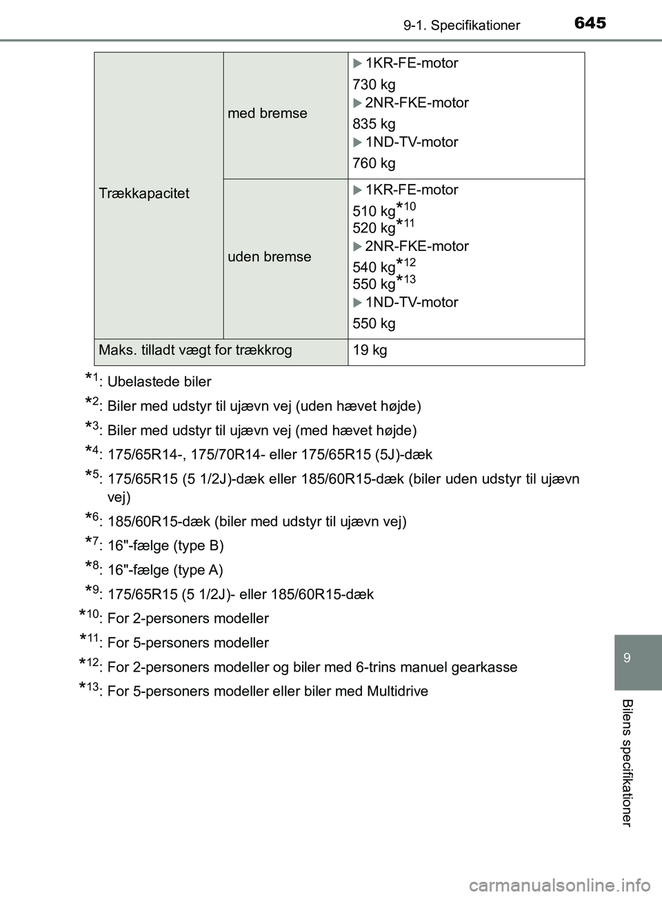 TOYOTA YARIS 2020  Brugsanvisning (in Danish) 6459-1. Specifikationer
9
Bilens specifikationer
YARIS_F_OM_Europe_OM52K19DK
*1: Ubelastede biler
*2: Biler med udstyr til ujævn vej (uden hævet højde)
*3: Biler med udstyr til ujævn vej (med hæv
