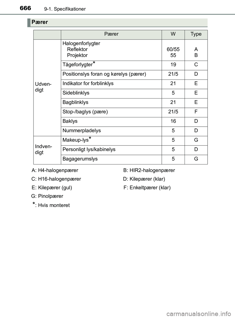 TOYOTA YARIS 2020 Brugsanvisning (in Danish) 6669-1. Specifikationer
YARIS_F_OM_Europe_OM52K19DK
Pærer
PærerWTy p e
Udven-
digt
HalogenforlygterReflektor
Projektor
60/55
55A
B
Tågeforlygter*19C
Positionslys foran og kørelys (pærer)21/5D
Ind TOYOTA YARIS 2020 Brugsanvisning (in Danish) 6669-1. Specifikationer
YARIS_F_OM_Europe_OM52K19DK
Pærer
PærerWTy p e
Udven-
digt
HalogenforlygterReflektor
Projektor
60/55
55A
B
Tågeforlygter*19C
Positionslys foran og kørelys (pærer)21/5D
Ind
