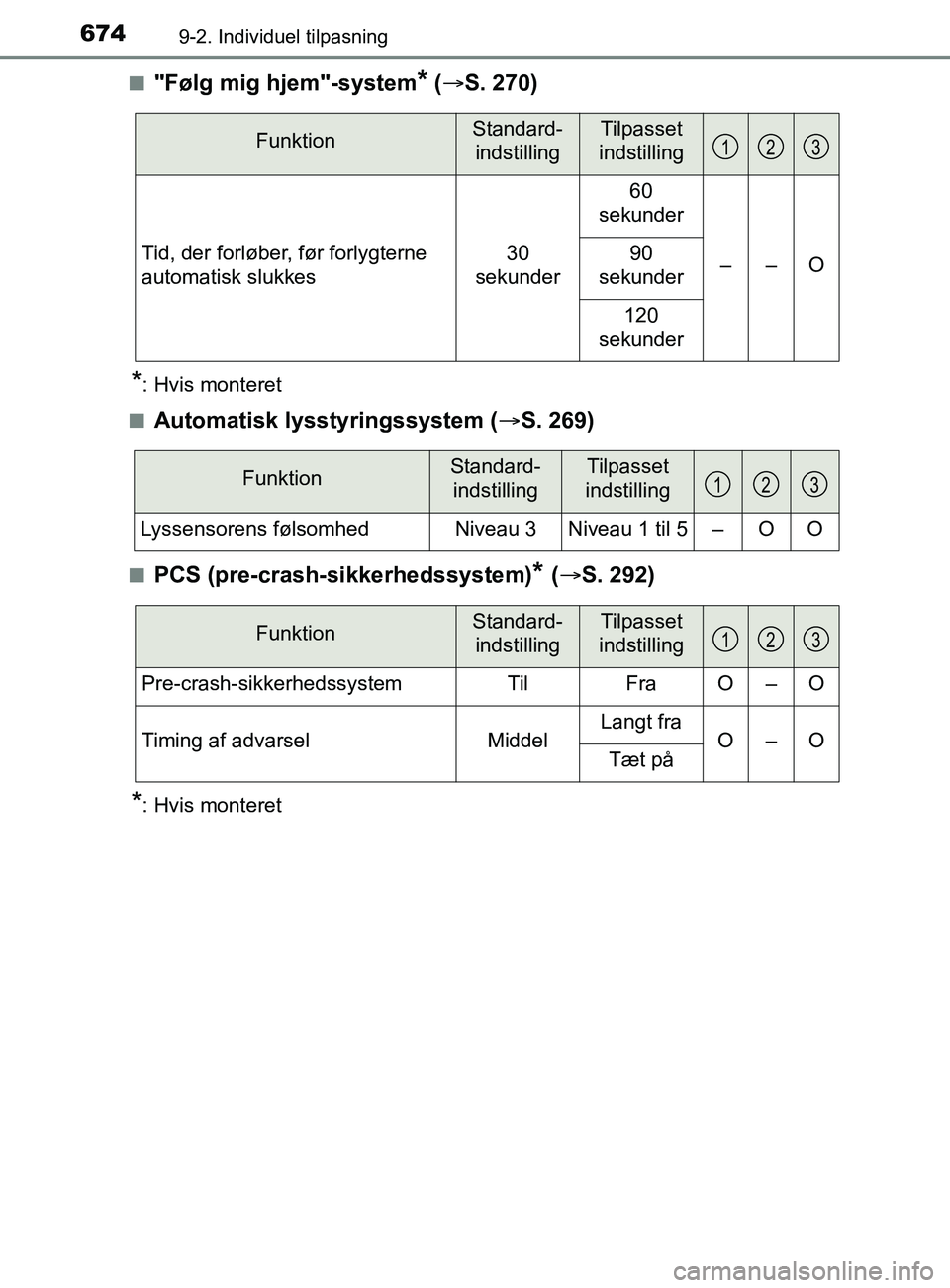 TOYOTA YARIS 2020  Brugsanvisning (in Danish) 6749-2. Individuel tilpasning
YARIS_F_OM_Europe_OM52K19DKn
"Følg mig hjem"-system* (
 S. 270)
*: Hvis monteret
n
Automatisk lysstyringssystem ( S. 269)
nPCS (pre-crash-sikkerhedssystem)* ( S