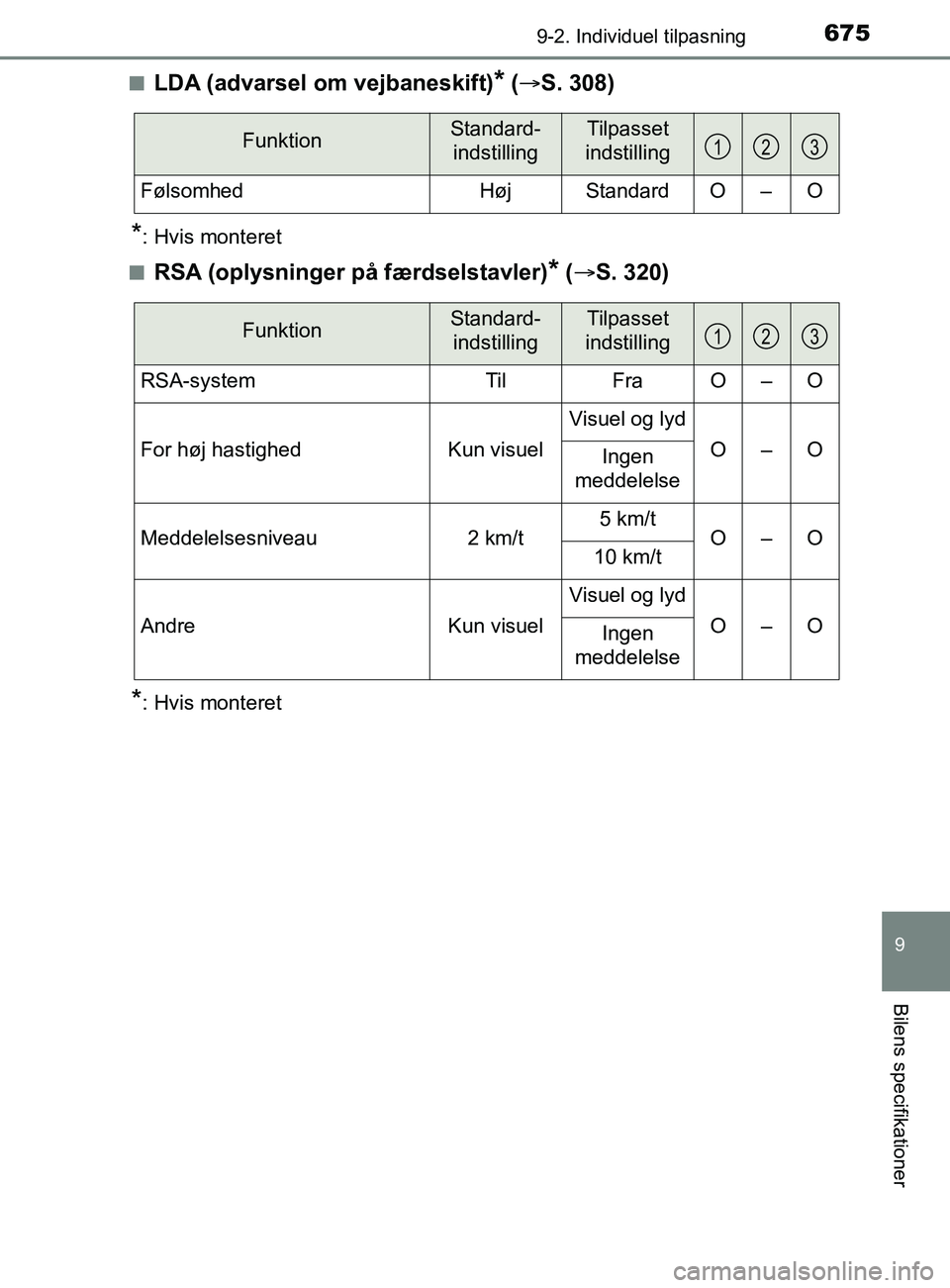 TOYOTA YARIS 2020  Brugsanvisning (in Danish) 6759-2. Individuel tilpasning
9
Bilens specifikationer
YARIS_F_OM_Europe_OM52K19DKn
LDA (advarsel om vejbaneskift)* (
 S. 308)
*: Hvis monteret
n
RSA (oplysninger på  færdselstavler)* ( S. 320