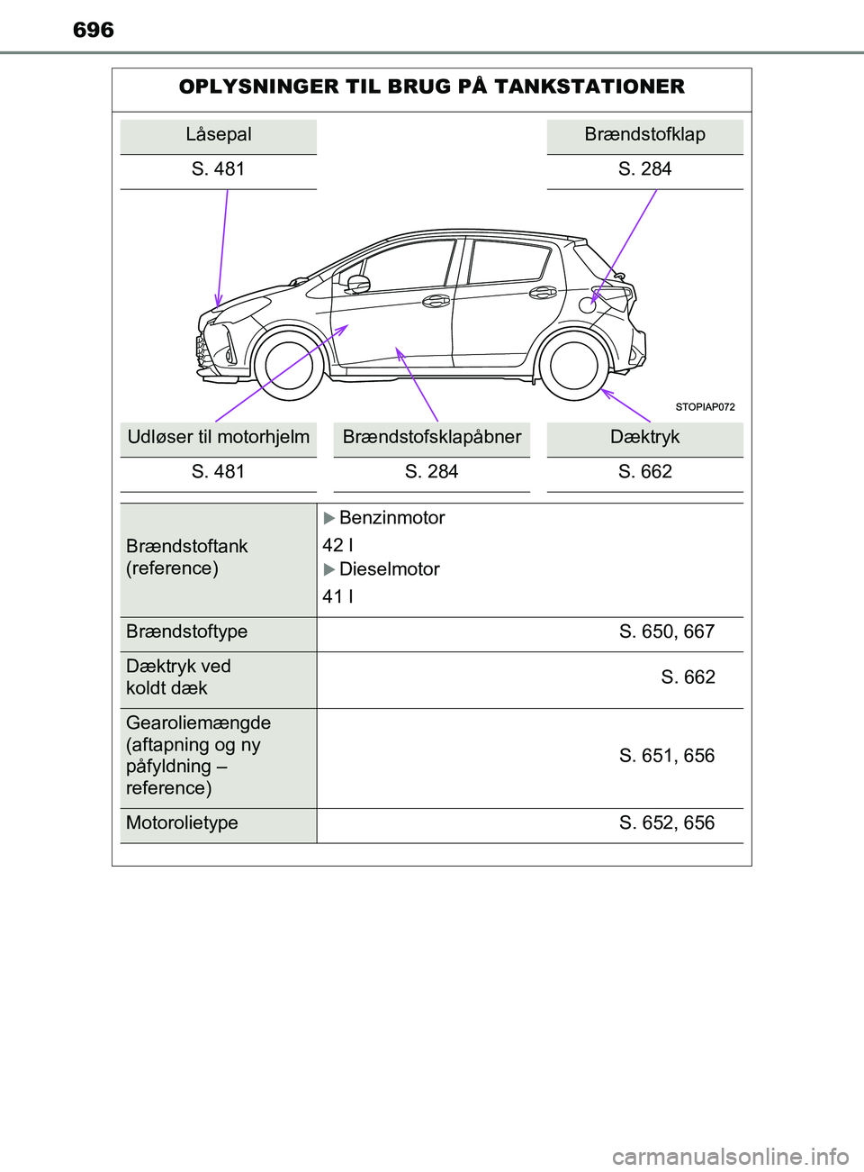 TOYOTA YARIS 2020 Brugsanvisning (in Danish) 696
YARIS_F_OM_Europe_OM52K19DK
OPLYSNINGER TIL BRUG PÅ TANKSTATIONER
LåsepalBrændstofklap
S. 481 S. 284
Udløser til motorhjelmBrændstofsklapåbnerDæktryk
S. 481 S. 284 S. 662
Brændstoftank
(r TOYOTA YARIS 2020 Brugsanvisning (in Danish) 696
YARIS_F_OM_Europe_OM52K19DK
OPLYSNINGER TIL BRUG PÅ TANKSTATIONER
LåsepalBrændstofklap
S. 481 S. 284
Udløser til motorhjelmBrændstofsklapåbnerDæktryk
S. 481 S. 284 S. 662
Brændstoftank
(r