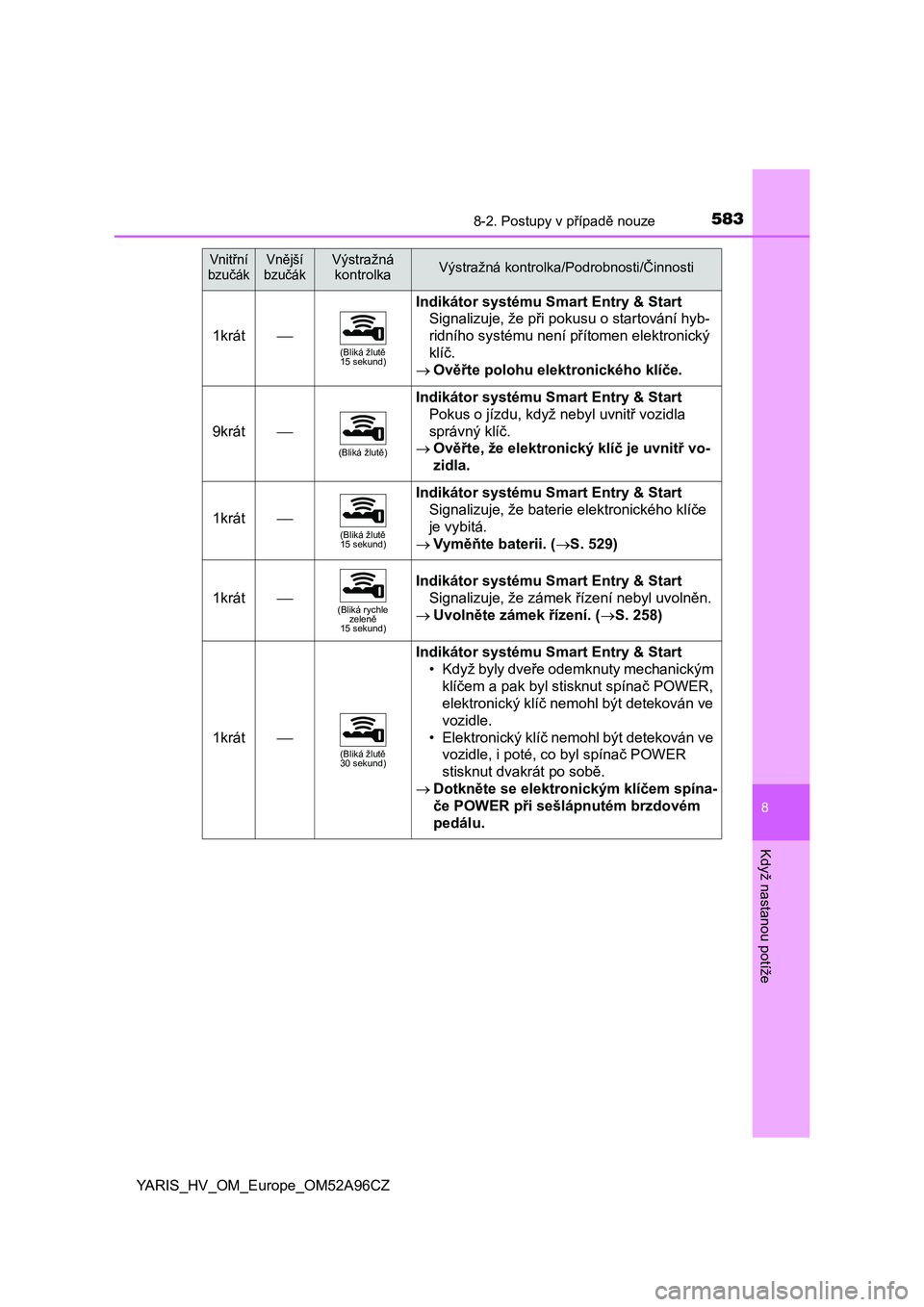 TOYOTA YARIS 2020  Návod na použití (in Czech) 5838-2. Postupy v případě nouze
8
Když nastanou potíže
YARIS_HV_OM_Europe_OM52A96CZ
1krát(Bliká žlutě 
15 sekund)
Indikátor systému Smart Entry & Start
Signalizuje, že při pokusu o st