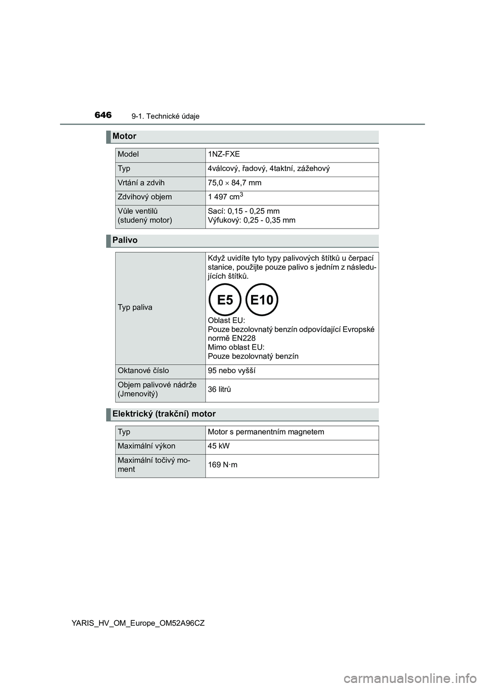 TOYOTA YARIS 2020  Návod na použití (in Czech) 6469-1. Technické údaje
YARIS_HV_OM_Europe_OM52A96CZ
Motor
Model1NZ-FXE
Ty p4válcový, řadový, 4taktní, zážehový
Vrtání a zdvih75,0  84,7 mm
Zdvihový objem1 497 cm3
Vůle ventilů 
(stu