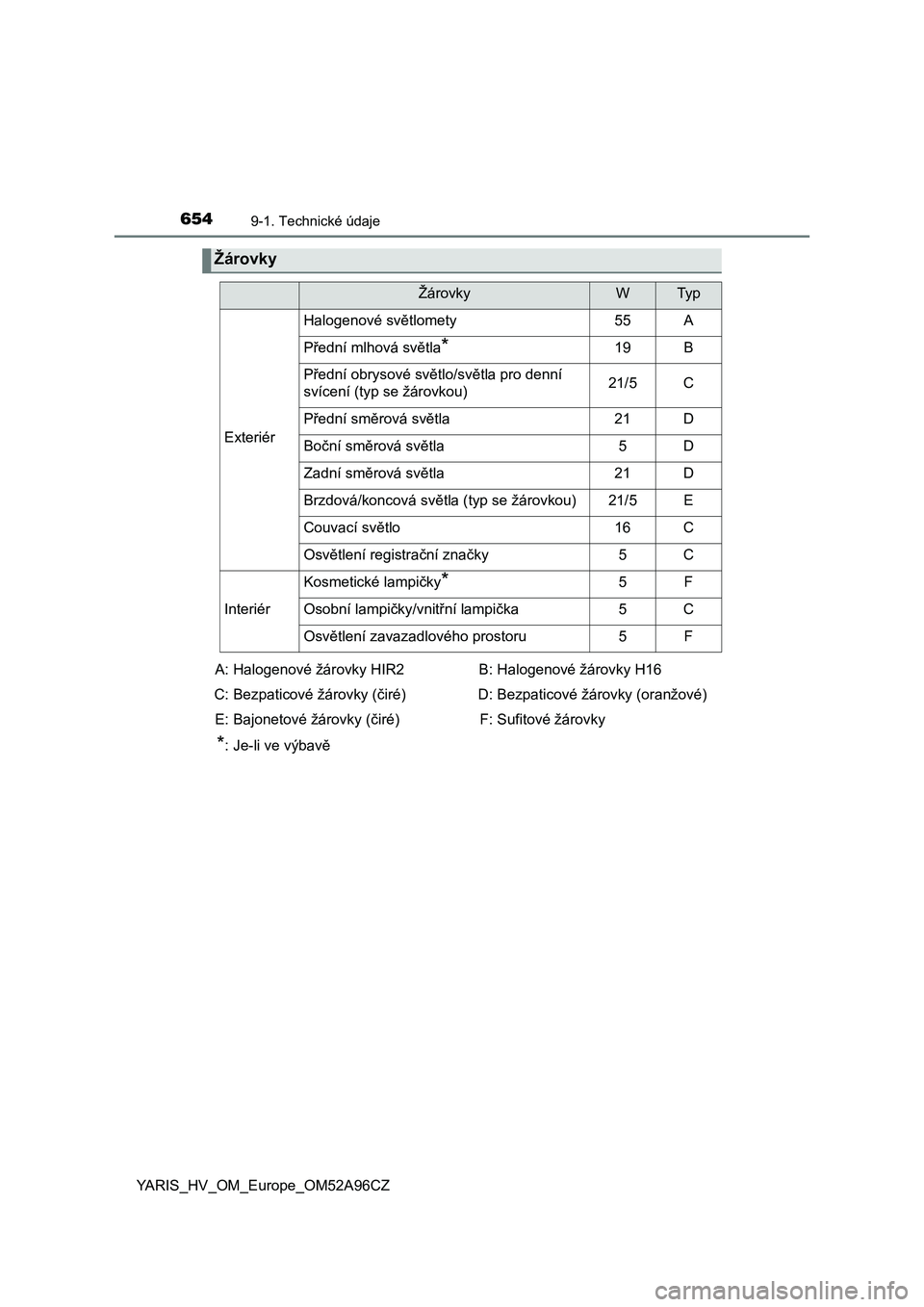 TOYOTA YARIS 2020 Návod na použití (in Czech) 6549-1. Technické údaje
YARIS_HV_OM_Europe_OM52A96CZ
Žárovky
ŽárovkyWTy p
Exteriér
Halogenové světlomety55A
Přední mlhová světla*19B
Přední obrysové světlo/světla pro denní
svícen TOYOTA YARIS 2020 Návod na použití (in Czech) 6549-1. Technické údaje
YARIS_HV_OM_Europe_OM52A96CZ
Žárovky
ŽárovkyWTy p
Exteriér
Halogenové světlomety55A
Přední mlhová světla*19B
Přední obrysové světlo/světla pro denní
svícen