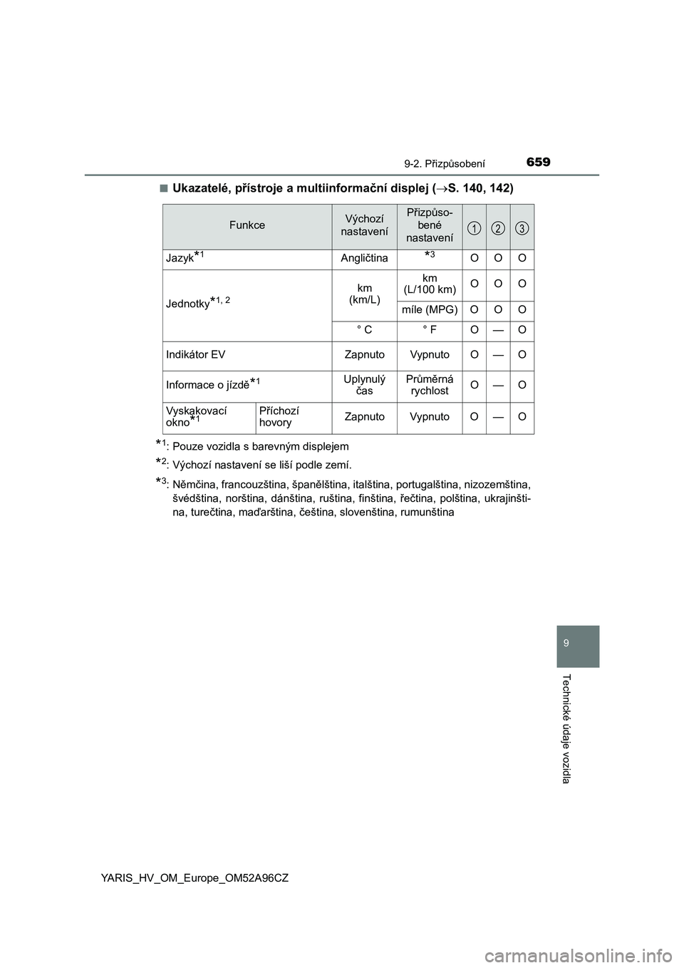 TOYOTA YARIS 2020 Návod na použití (in Czech) 6599-2. Přizpůsobení
9
Technické údaje vozidla
YARIS_HV_OM_Europe_OM52A96CZ■
Ukazatelé, přístroje a multiinformační displej (S. 140, 142)
*1: Pouze vozidla s barevným displejem
*2: Vý TOYOTA YARIS 2020 Návod na použití (in Czech) 6599-2. Přizpůsobení
9
Technické údaje vozidla
YARIS_HV_OM_Europe_OM52A96CZ■
Ukazatelé, přístroje a multiinformační displej (S. 140, 142)
*1: Pouze vozidla s barevným displejem
*2: Vý