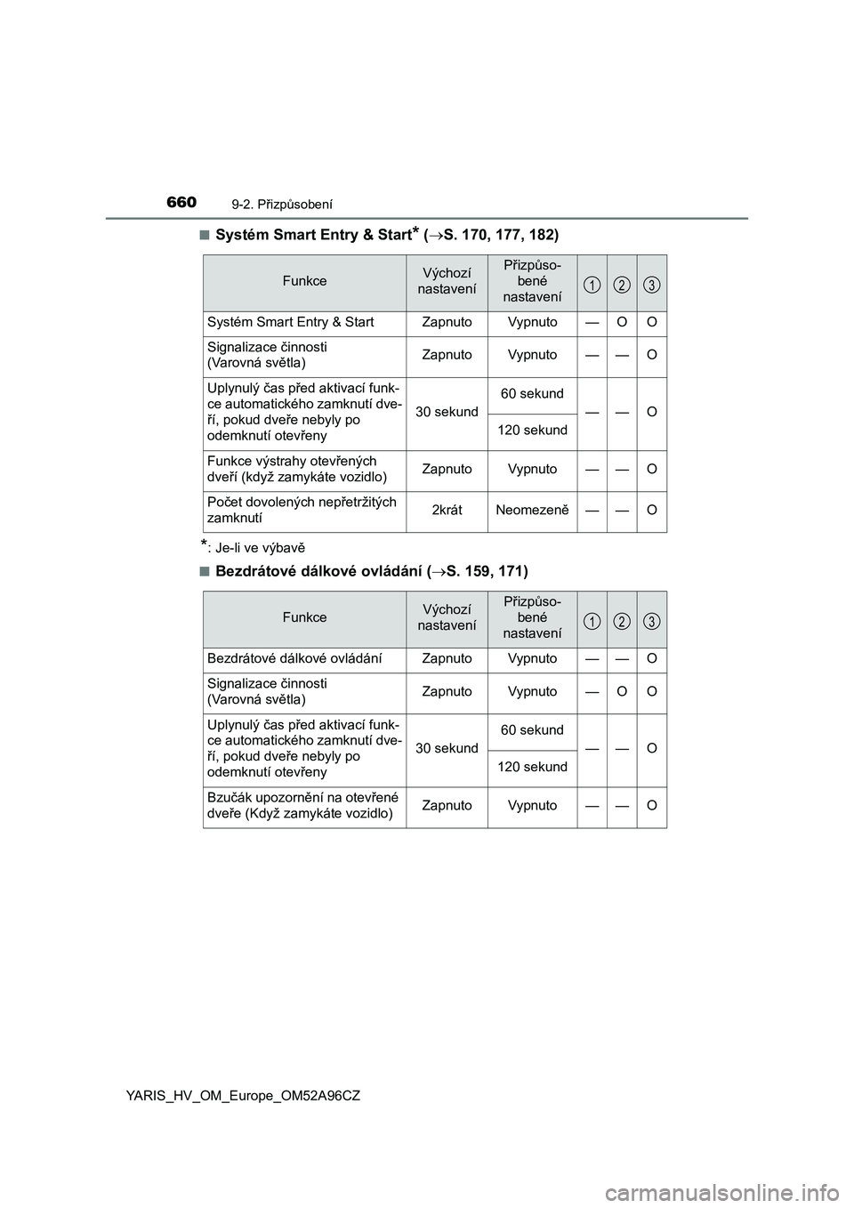 TOYOTA YARIS 2020 Návod na použití (in Czech) 6609-2. Přizpůsobení
YARIS_HV_OM_Europe_OM52A96CZ■
Systém Smart Entry & Start* (S. 170, 177, 182)
*: Je-li ve výbavě
■
Bezdrátové dálkové ovládání (S. 159, 171)
FunkceVýchozí TOYOTA YARIS 2020 Návod na použití (in Czech) 6609-2. Přizpůsobení
YARIS_HV_OM_Europe_OM52A96CZ■
Systém Smart Entry & Start* (S. 170, 177, 182)
*: Je-li ve výbavě
■
Bezdrátové dálkové ovládání (S. 159, 171)
FunkceVýchozí