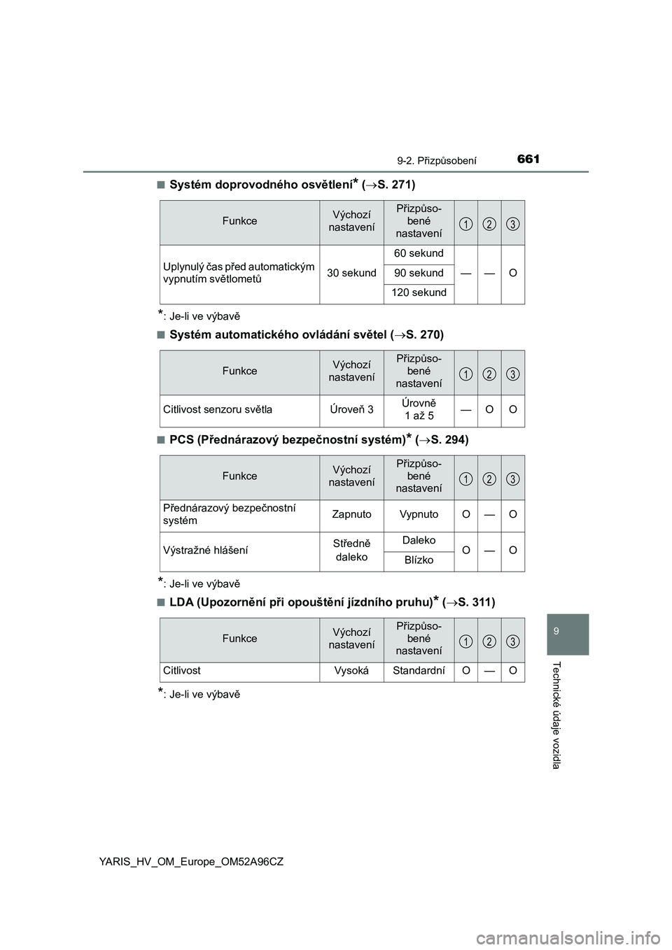 TOYOTA YARIS 2020 Návod na použití (in Czech) 6619-2. Přizpůsobení
9
Technické údaje vozidla
YARIS_HV_OM_Europe_OM52A96CZ■
Systém doprovodného osvětlení* (S. 271)
*: Je-li ve výbavě
■
Systém automatického ovládání světel ( TOYOTA YARIS 2020 Návod na použití (in Czech) 6619-2. Přizpůsobení
9
Technické údaje vozidla
YARIS_HV_OM_Europe_OM52A96CZ■
Systém doprovodného osvětlení* (S. 271)
*: Je-li ve výbavě
■
Systém automatického ovládání světel (