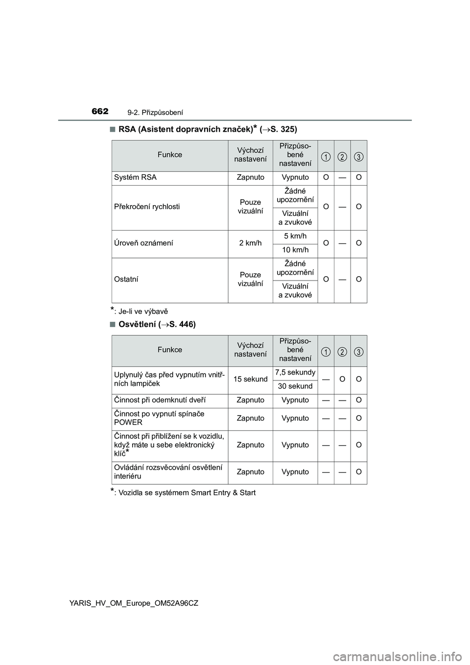 TOYOTA YARIS 2020 Návod na použití (in Czech) 6629-2. Přizpůsobení
YARIS_HV_OM_Europe_OM52A96CZ■
RSA (Asistent dopravních značek)* (S. 325)
*: Je-li ve výbavě
■
Osvětlení (S. 446)
*: Vozidla se systémem Smart Entry & Start
Fun TOYOTA YARIS 2020 Návod na použití (in Czech) 6629-2. Přizpůsobení
YARIS_HV_OM_Europe_OM52A96CZ■
RSA (Asistent dopravních značek)* (S. 325)
*: Je-li ve výbavě
■
Osvětlení (S. 446)
*: Vozidla se systémem Smart Entry & Start
Fun