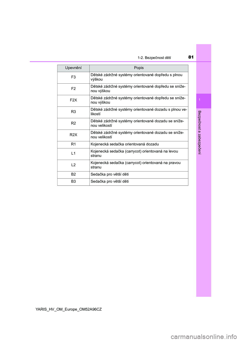 TOYOTA YARIS 2020  Návod na použití (in Czech) 811-2. Bezpečnost dětí
1
Bezpečnost a zabezpečení
YARIS_HV_OM_Europe_OM52A96CZ
UpevněníPopis
F3Dětské zádržné systémy orientované dopředu s plnou 
výškou
F2Dětské zádržné systé