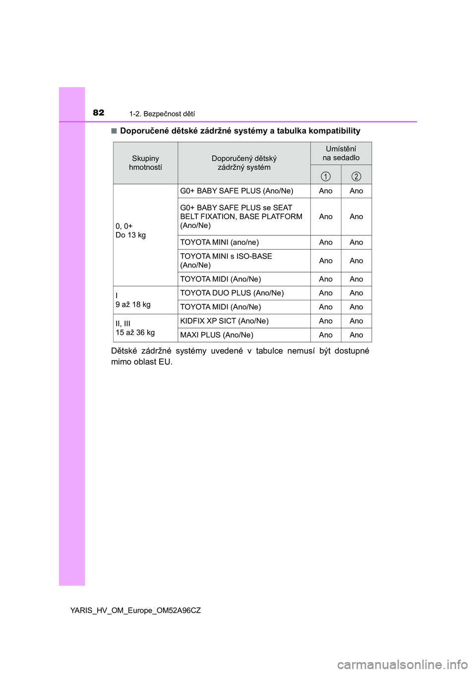 TOYOTA YARIS 2020  Návod na použití (in Czech) 821-2. Bezpečnost dětí
YARIS_HV_OM_Europe_OM52A96CZ■
Doporučené dětské zádržné systémy a tabulka kompatibility
Dětské  zádržné  systémy  uvedené  v  tabulce  nemusí  být  dostupn