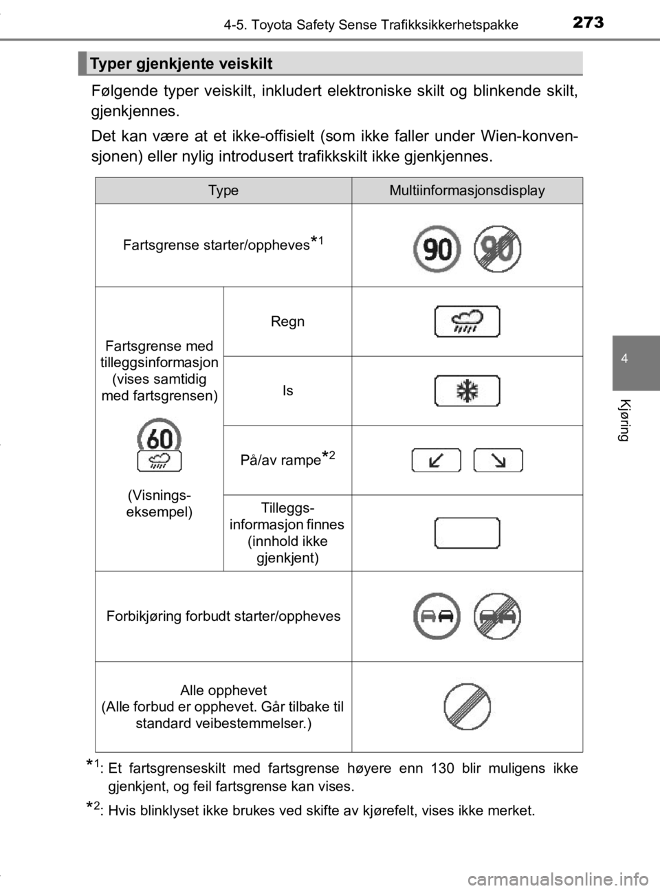 TOYOTA YARIS 2020 Instruksjoner for bruk (in Norwegian) 2734-5. Toyota Safety Sense Trafikksikkerhetspakke
4
Kjøring
YARIS_HV_OM_Europe_OM52A96NO
Følgende typer veiskilt, inkludert elektroniske skilt og blinkende skilt,
gjenkjennes.
Det kan være at et i TOYOTA YARIS 2020 Instruksjoner for bruk (in Norwegian) 2734-5. Toyota Safety Sense Trafikksikkerhetspakke
4
Kjøring
YARIS_HV_OM_Europe_OM52A96NO
Følgende typer veiskilt, inkludert elektroniske skilt og blinkende skilt,
gjenkjennes.
Det kan være at et i