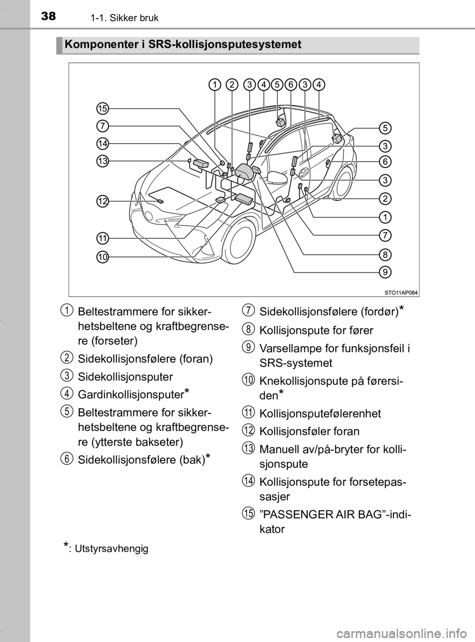 TOYOTA YARIS 2020 Instruksjoner for bruk (in Norwegian) 381-1. Sikker bruk
YARIS_HV_OM_Europe_OM52A96NO
*: Utstyrsavhengig
Komponenter i SRS-kollisjonsputesystemet
Beltestrammere for sikker-
hetsbeltene og kraftbegrense-
re (forseter)
Sidekollisjonsfølere TOYOTA YARIS 2020 Instruksjoner for bruk (in Norwegian) 381-1. Sikker bruk
YARIS_HV_OM_Europe_OM52A96NO
*: Utstyrsavhengig
Komponenter i SRS-kollisjonsputesystemet
Beltestrammere for sikker-
hetsbeltene og kraftbegrense-
re (forseter)
Sidekollisjonsfølere