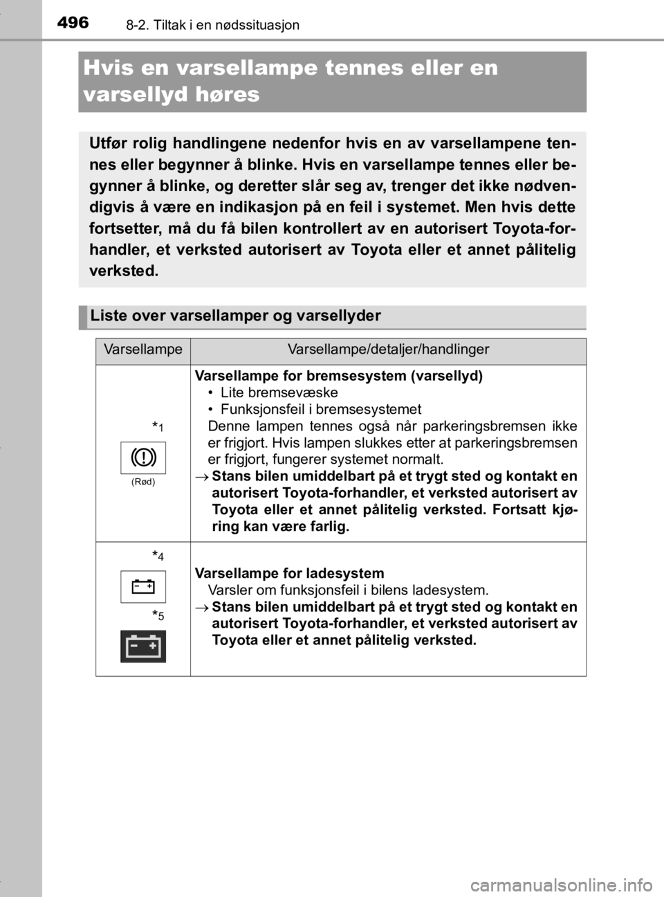 TOYOTA YARIS 2020 Instruksjoner for bruk (in Norwegian) 4968-2. Tiltak i en nødssituasjon
YARIS_HV_OM_Europe_OM52A96NO
Hvis en varsellampe tennes eller en
varsellyd høres
Utfør rolig handlingene nedenfor hvis en av varsellampene ten-
nes eller begynne TOYOTA YARIS 2020 Instruksjoner for bruk (in Norwegian) 4968-2. Tiltak i en nødssituasjon
YARIS_HV_OM_Europe_OM52A96NO
Hvis en varsellampe tennes eller en
varsellyd høres
Utfør rolig handlingene nedenfor hvis en av varsellampene ten-
nes eller begynne