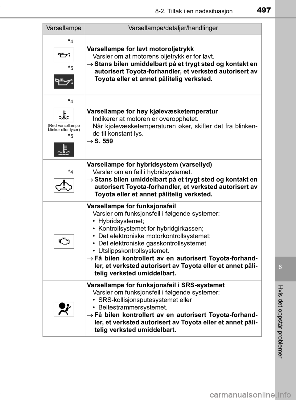 TOYOTA YARIS 2020 Instruksjoner for bruk (in Norwegian) 4978-2. Tiltak i en nødssituasjon
8
Hvis det oppstår problemer
YARIS_HV_OM_Europe_OM52A96NO
*4
*5
Varsellampe for lavt motoroljetrykkVarsler om at motorens oljetrykk er for lavt.
Stans bilen umi TOYOTA YARIS 2020 Instruksjoner for bruk (in Norwegian) 4978-2. Tiltak i en nødssituasjon
8
Hvis det oppstår problemer
YARIS_HV_OM_Europe_OM52A96NO
*4
*5
Varsellampe for lavt motoroljetrykkVarsler om at motorens oljetrykk er for lavt.
Stans bilen umi