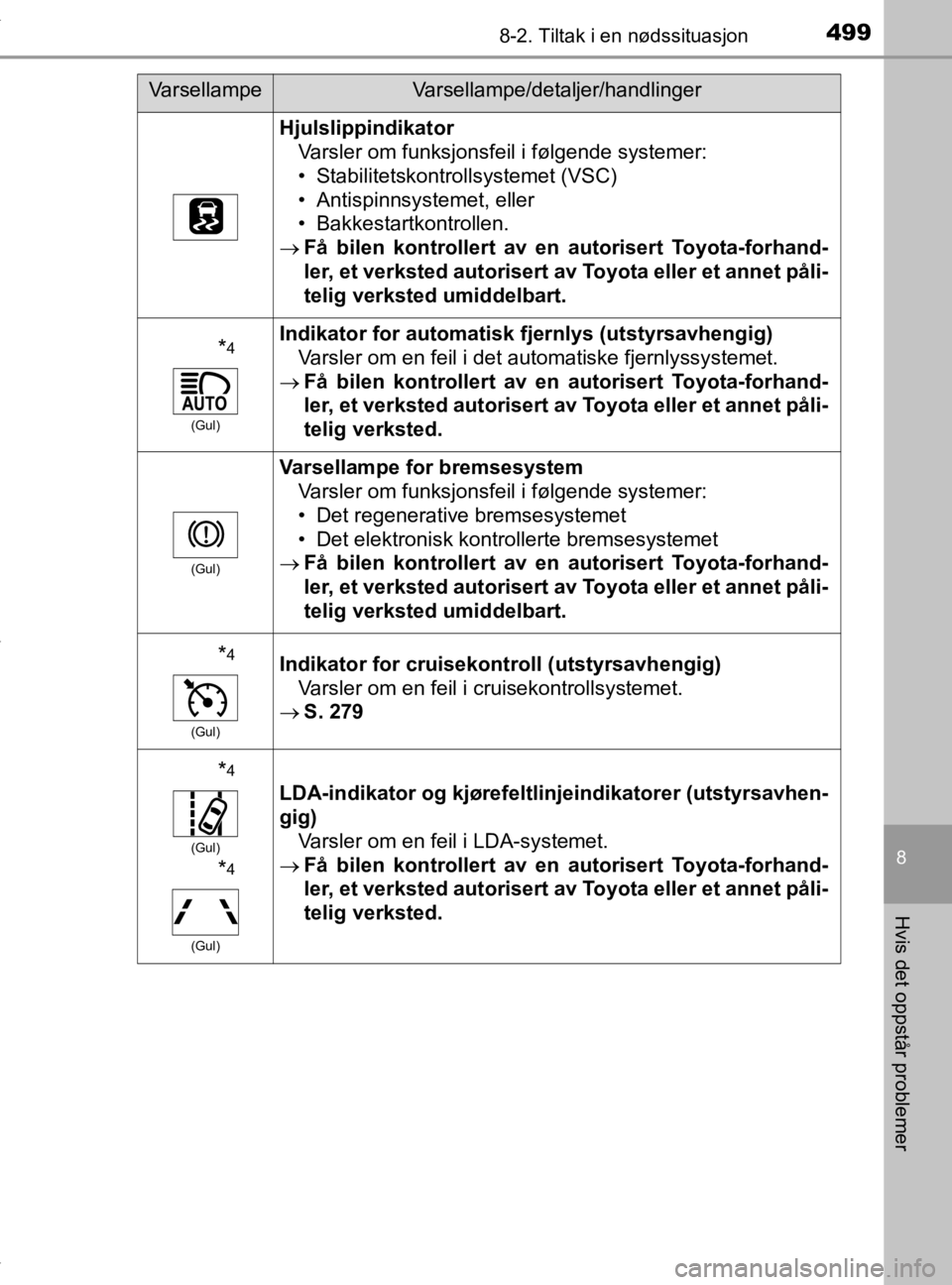 TOYOTA YARIS 2020 Instruksjoner for bruk (in Norwegian) 4998-2. Tiltak i en nødssituasjon
8
Hvis det oppstår problemer
YARIS_HV_OM_Europe_OM52A96NO
HjulslippindikatorVarsler om funksjonsfeil i følgende systemer:
• Stabilitetskontrollsystemet (VSC)
• TOYOTA YARIS 2020 Instruksjoner for bruk (in Norwegian) 4998-2. Tiltak i en nødssituasjon
8
Hvis det oppstår problemer
YARIS_HV_OM_Europe_OM52A96NO
HjulslippindikatorVarsler om funksjonsfeil i følgende systemer:
• Stabilitetskontrollsystemet (VSC)
•