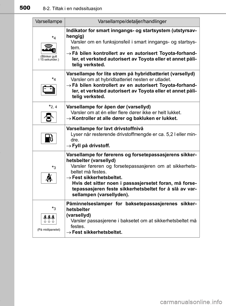 TOYOTA YARIS 2020 Instruksjoner for bruk (in Norwegian) 5008-2. Tiltak i en nødssituasjon
YARIS_HV_OM_Europe_OM52A96NO
*4
(Blinker gult
i 15 sekunder.)
Indikator for smart inngangs - og startsystem (utstyrsav-
hengig) Varsler om en funksjonsfeil i smart TOYOTA YARIS 2020 Instruksjoner for bruk (in Norwegian) 5008-2. Tiltak i en nødssituasjon
YARIS_HV_OM_Europe_OM52A96NO
*4
(Blinker gult
i 15 sekunder.)
Indikator for smart inngangs - og startsystem (utstyrsav-
hengig) Varsler om en funksjonsfeil i smart