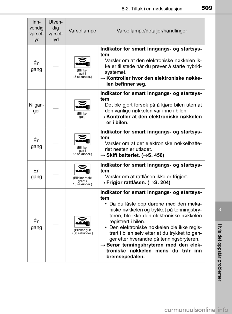TOYOTA YARIS 2020 Instruksjoner for bruk (in Norwegian) 5098-2. Tiltak i en nødssituasjon
8
Hvis det oppstår problemer
YARIS_HV_OM_Europe_OM52A96NO
Én
gang(Blinker gult i
15 sekunder.)
Indikator for smart in ngangs- og startsys-
tem Varsler om at TOYOTA YARIS 2020 Instruksjoner for bruk (in Norwegian) 5098-2. Tiltak i en nødssituasjon
8
Hvis det oppstår problemer
YARIS_HV_OM_Europe_OM52A96NO
Én
gang(Blinker gult i
15 sekunder.)
Indikator for smart in ngangs- og startsys-
tem Varsler om at
