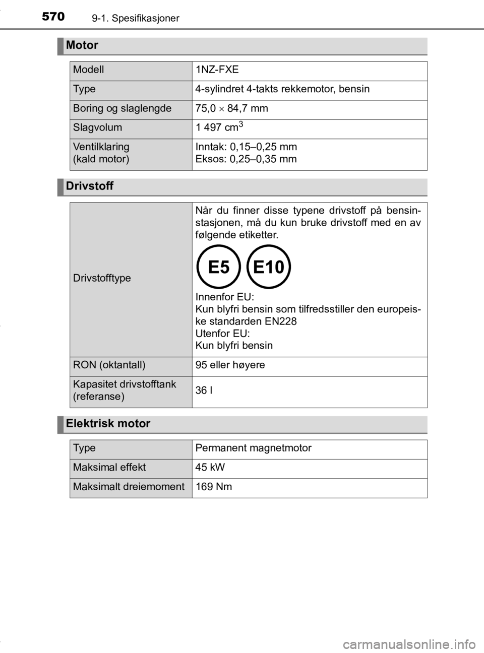 TOYOTA YARIS 2020 Instruksjoner for bruk (in Norwegian) 5709-1. Spesifikasjoner
YARIS_HV_OM_Europe_OM52A96NO
Motor
Modell1NZ-FXE
Ty p e4-sylindret 4-takts rekkemotor, bensin
Boring og slaglengde75,0 84,7 mm
Slagvolum1 497 cm3
Ventilklaring
(kald motor TOYOTA YARIS 2020 Instruksjoner for bruk (in Norwegian) 5709-1. Spesifikasjoner
YARIS_HV_OM_Europe_OM52A96NO
Motor
Modell1NZ-FXE
Ty p e4-sylindret 4-takts rekkemotor, bensin
Boring og slaglengde75,0 84,7 mm
Slagvolum1 497 cm3
Ventilklaring
(kald motor