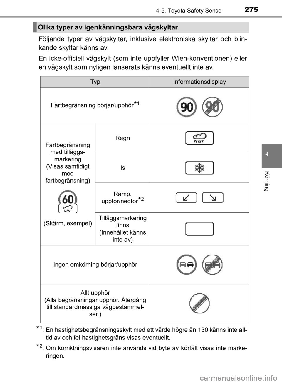 TOYOTA YARIS 2020 Bruksanvisningar (in Swedish) 2754-5. Toyota Safety Sense
4
Körning
YARIS_HV_OM_Europe_OM52A96SE
Följande typer av vägskyltar, inklusive elektroniska skyltar och blin-
kande skyltar känns av.
En icke-officiell vägskylt (som i TOYOTA YARIS 2020 Bruksanvisningar (in Swedish) 2754-5. Toyota Safety Sense
4
Körning
YARIS_HV_OM_Europe_OM52A96SE
Följande typer av vägskyltar, inklusive elektroniska skyltar och blin-
kande skyltar känns av.
En icke-officiell vägskylt (som i