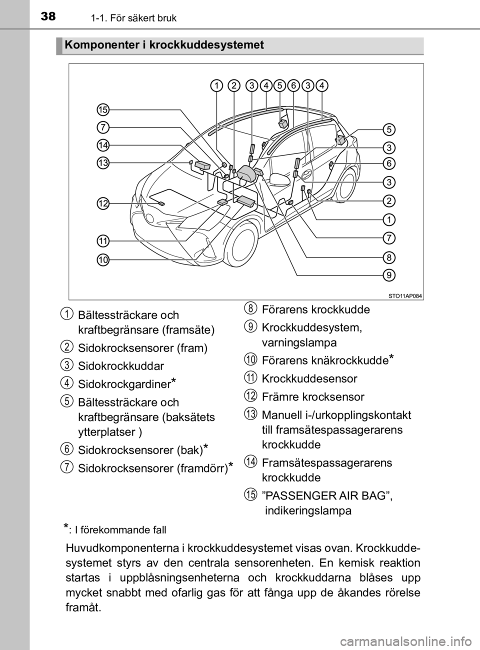 TOYOTA YARIS 2020 Bruksanvisningar (in Swedish) 381-1. För säkert bruk
YARIS_HV_OM_Europe_OM52A96SE
*: I förekommande fall
Huvudkomponenterna i krockkuddesystemet visas ovan. Krockkudde-
systemet styrs av den centrala sensorenheten. En kemisk re TOYOTA YARIS 2020 Bruksanvisningar (in Swedish) 381-1. För säkert bruk
YARIS_HV_OM_Europe_OM52A96SE
*: I förekommande fall
Huvudkomponenterna i krockkuddesystemet visas ovan. Krockkudde-
systemet styrs av den centrala sensorenheten. En kemisk re