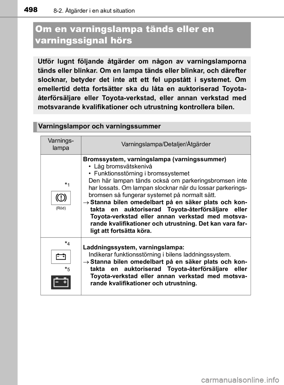 TOYOTA YARIS 2020 Bruksanvisningar (in Swedish) 4988-2. Åtgärder i en akut situation
YARIS_HV_OM_Europe_OM52A96SE
Om en varningslampa tänds eller en
varningssignal hörs
Utför lugnt följande åtgärder om någon av varningslamporna
tänds ell TOYOTA YARIS 2020 Bruksanvisningar (in Swedish) 4988-2. Åtgärder i en akut situation
YARIS_HV_OM_Europe_OM52A96SE
Om en varningslampa tänds eller en
varningssignal hörs
Utför lugnt följande åtgärder om någon av varningslamporna
tänds ell