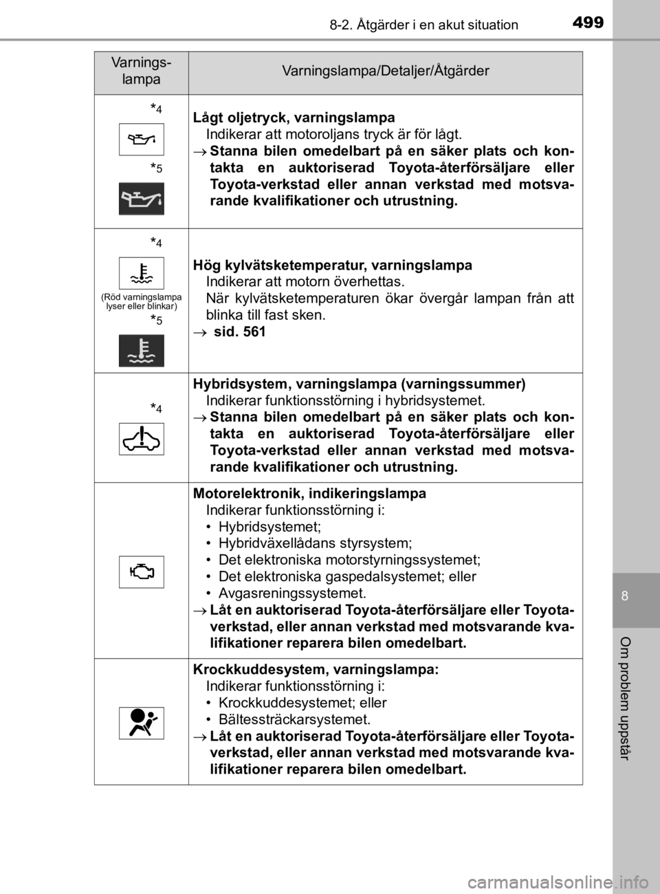 TOYOTA YARIS 2020 Bruksanvisningar (in Swedish) 4998-2. Åtgärder i en akut situation
8
Om problem uppstår
YARIS_HV_OM_Europe_OM52A96SE
*4
*5
Lågt oljetryck, varningslampaIndikerar att motoroljans tryck är för lågt.
Stanna bilen omedelbar TOYOTA YARIS 2020 Bruksanvisningar (in Swedish) 4998-2. Åtgärder i en akut situation
8
Om problem uppstår
YARIS_HV_OM_Europe_OM52A96SE
*4
*5
Lågt oljetryck, varningslampaIndikerar att motoroljans tryck är för lågt.
Stanna bilen omedelbar